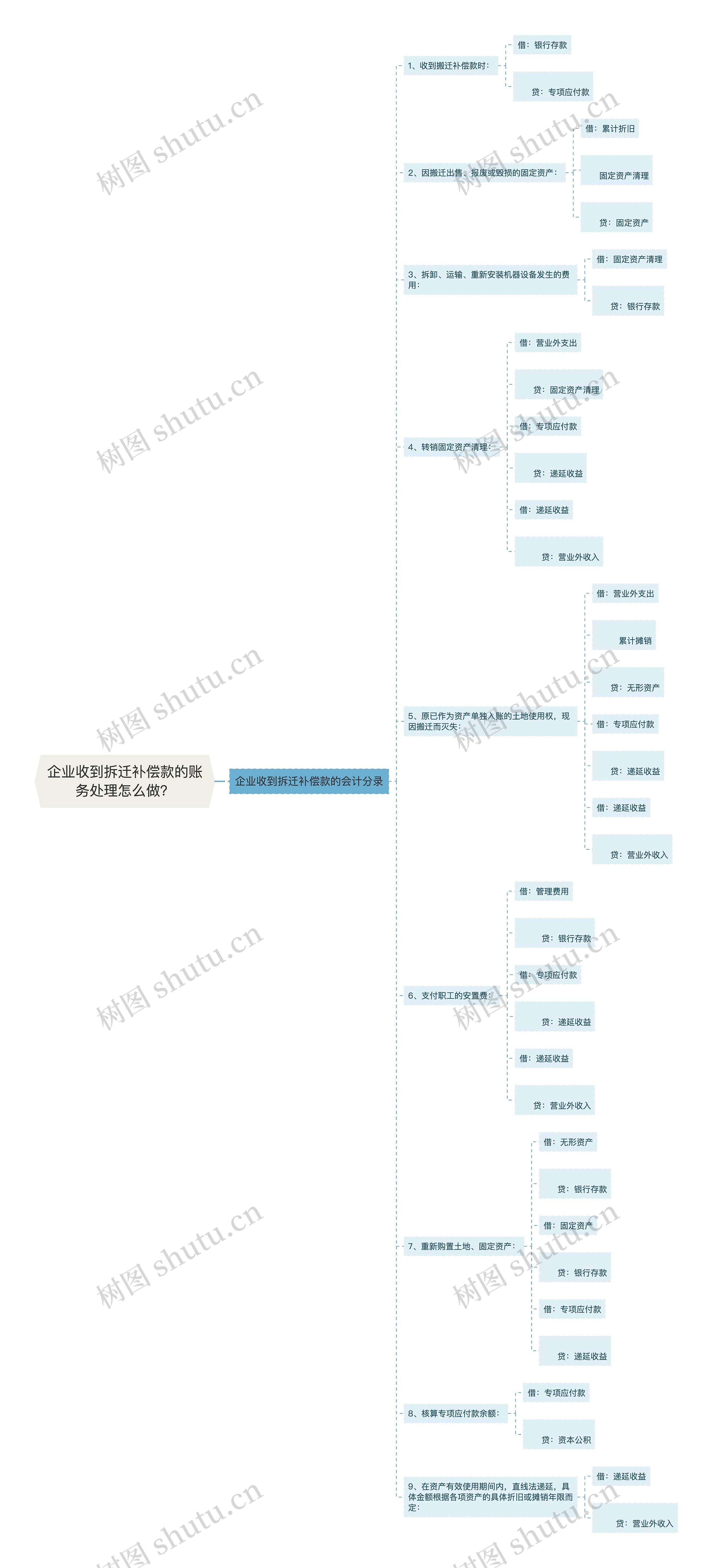 企业收到拆迁补偿款的账务处理怎么做？思维导图