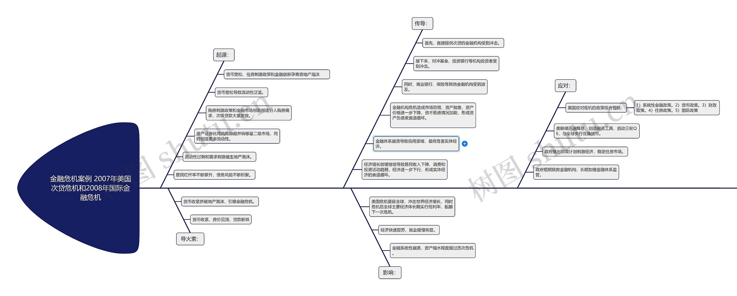 金融危机案例 2007年美国次贷危机和2008年国际金融危机思维导图