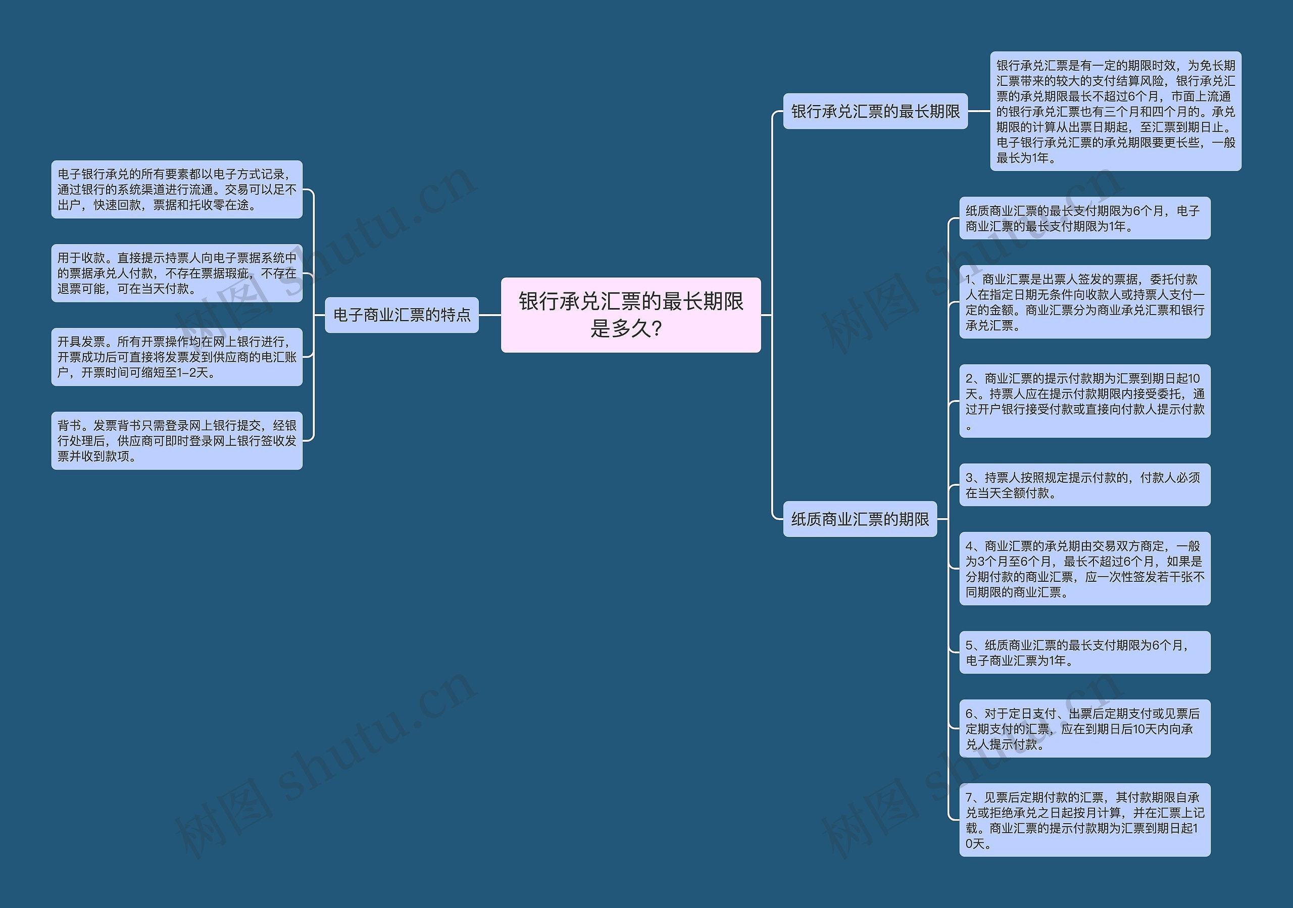 银行承兑汇票的最长期限是多久？思维导图