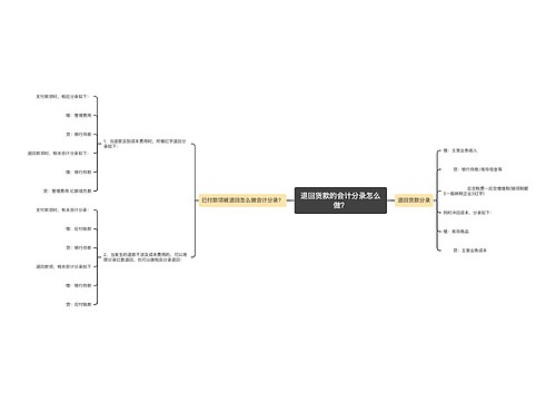 退回货款的会计分录怎么做？思维导图