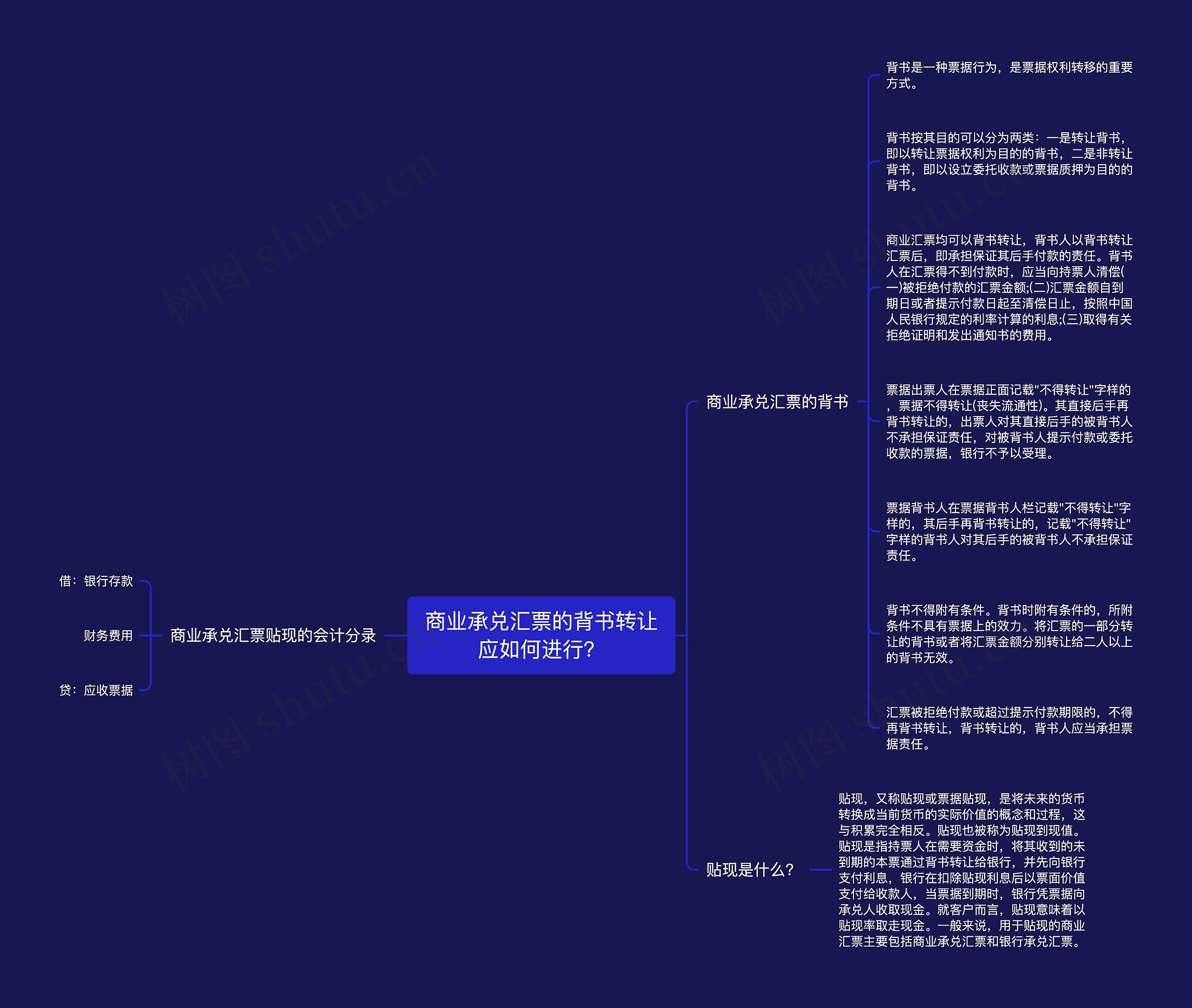 商业承兑汇票的背书转让应如何进行？思维导图