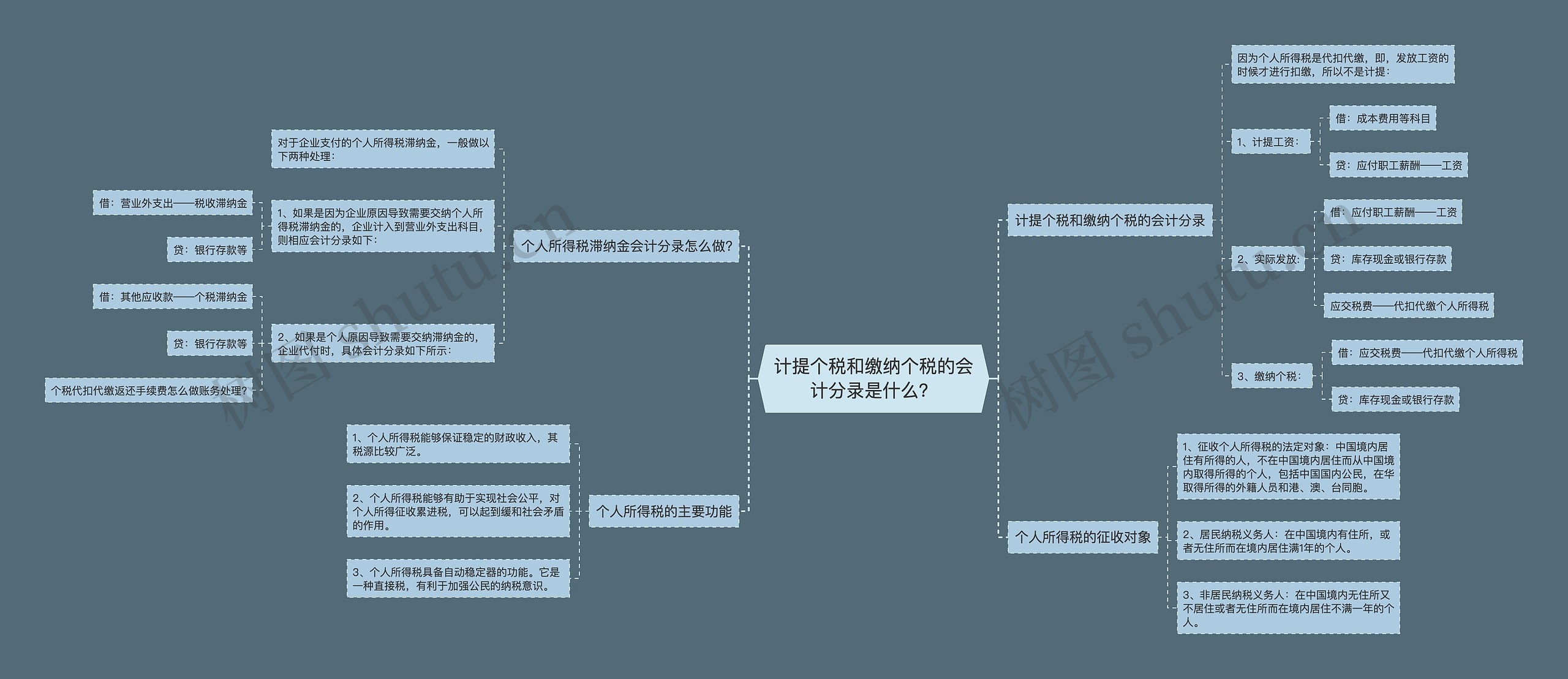 计提个税和缴纳个税的会计分录是什么？思维导图