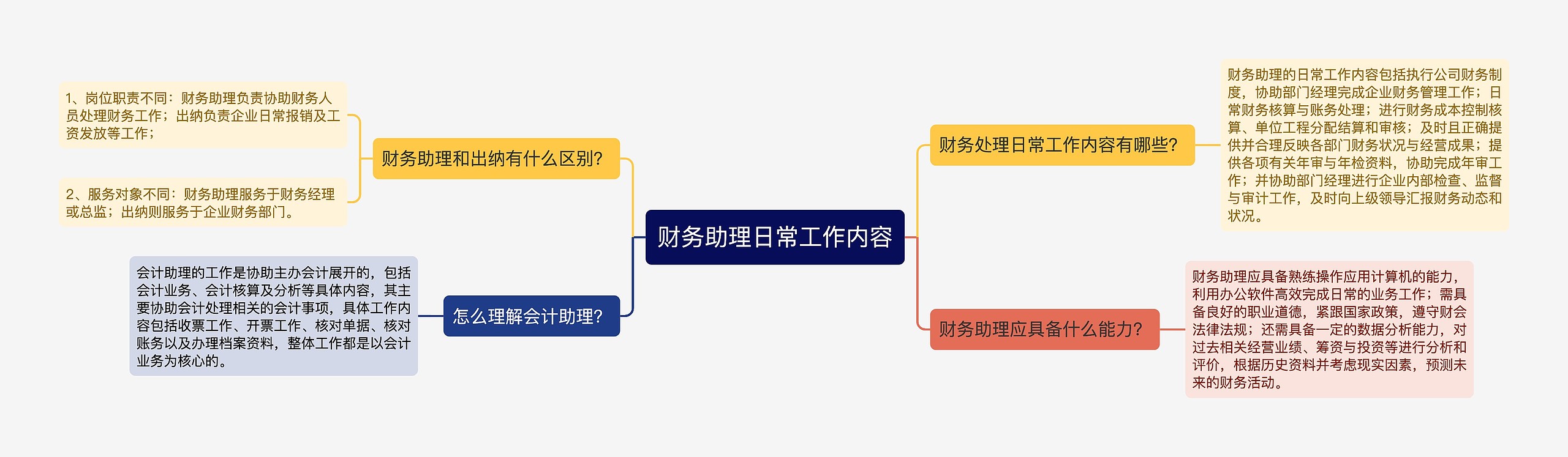 财务助理日常工作内容思维导图