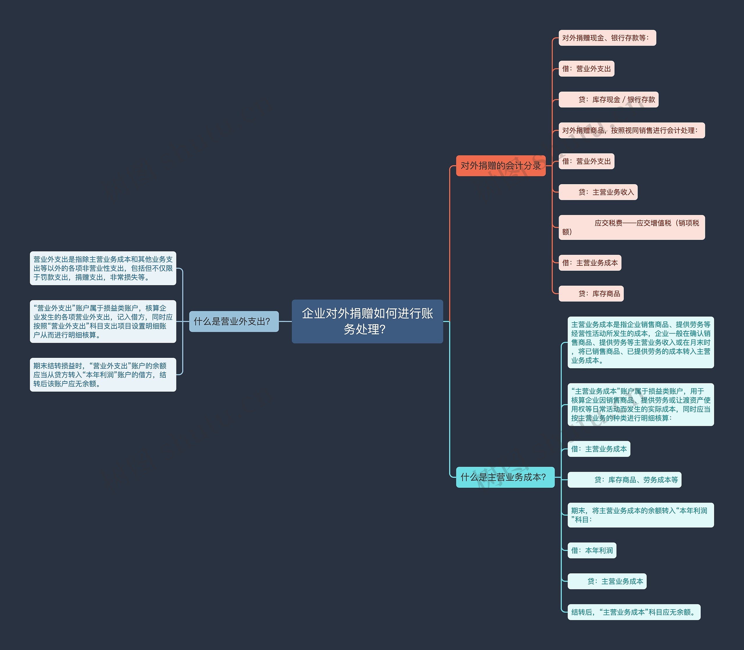 企业对外捐赠如何进行账务处理？思维导图