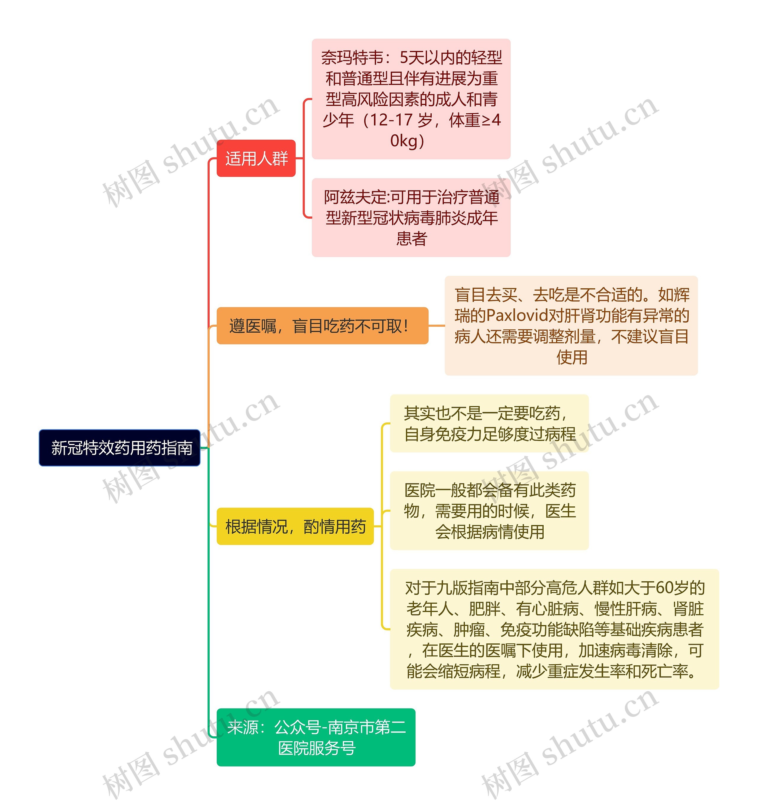  新冠特效药用药指南逻辑图