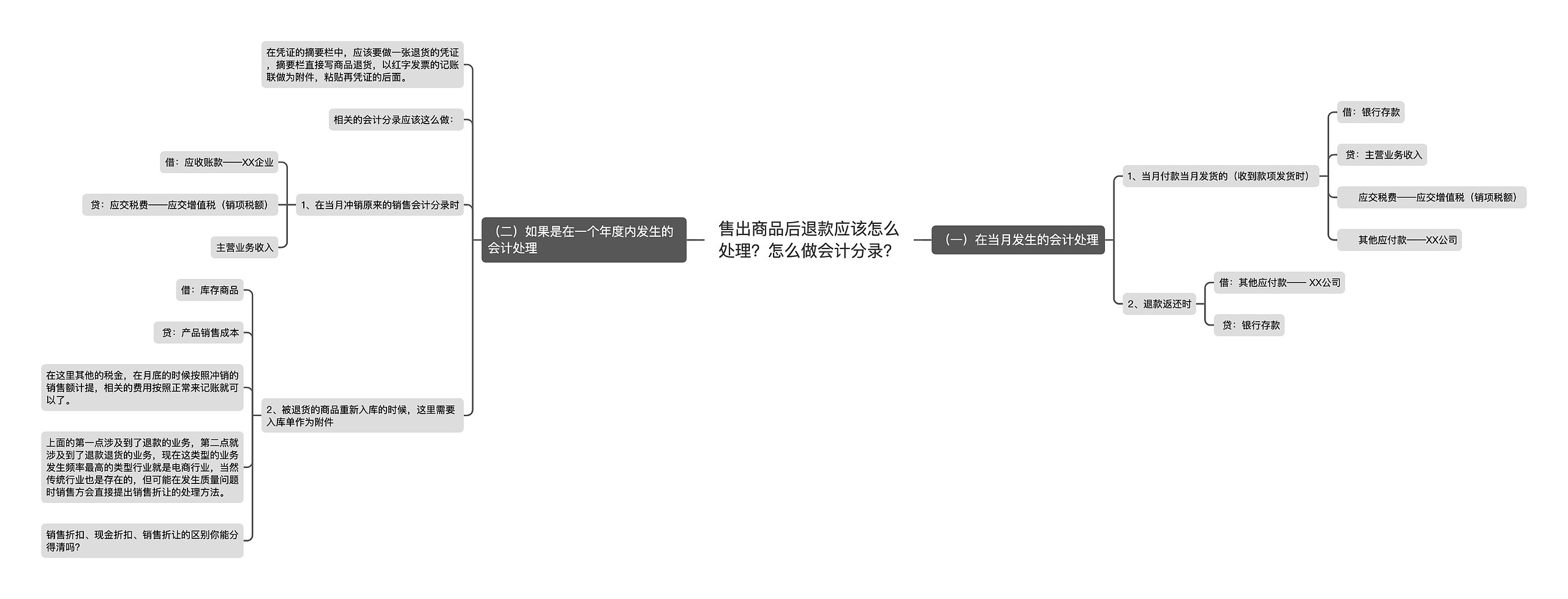 售出商品后退款应该怎么处理?怎么做会计分录? 售出商品后退款应该怎么处理?怎么做会计分录?
