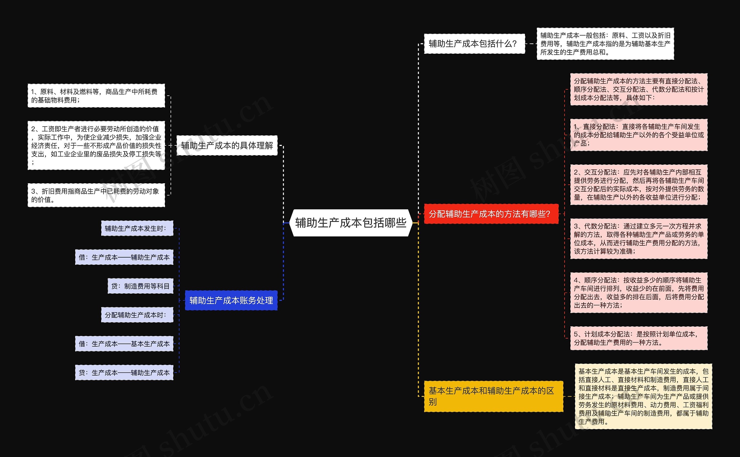 辅助生产成本包括哪些思维导图