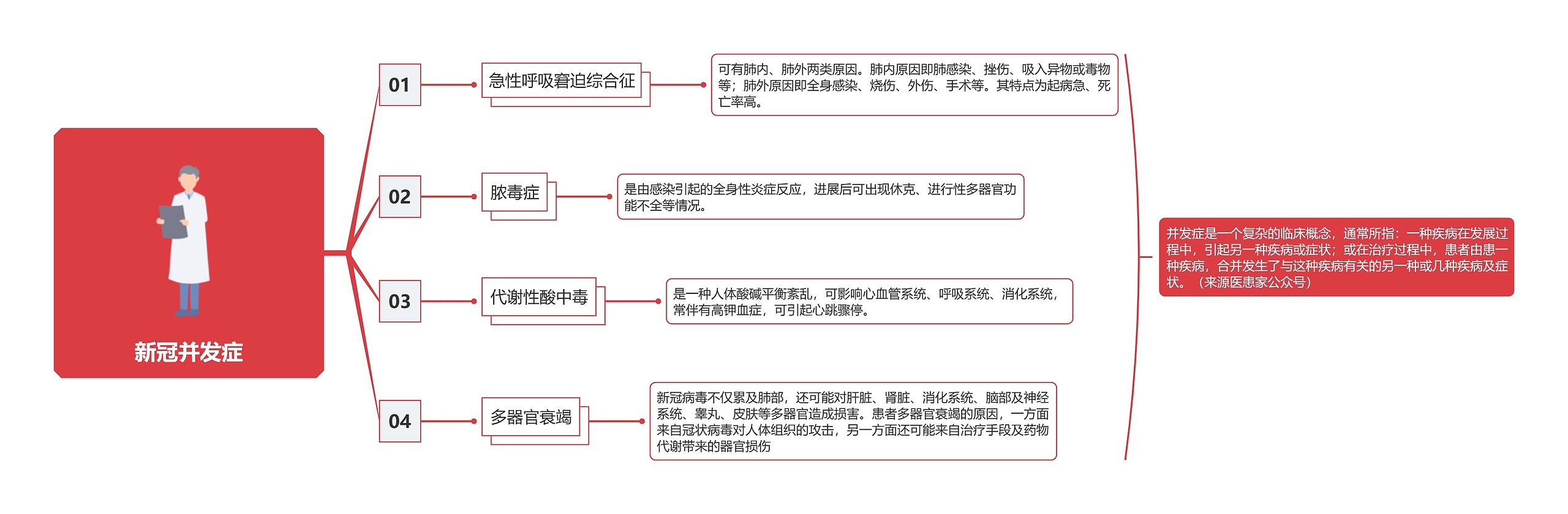 新冠并发症