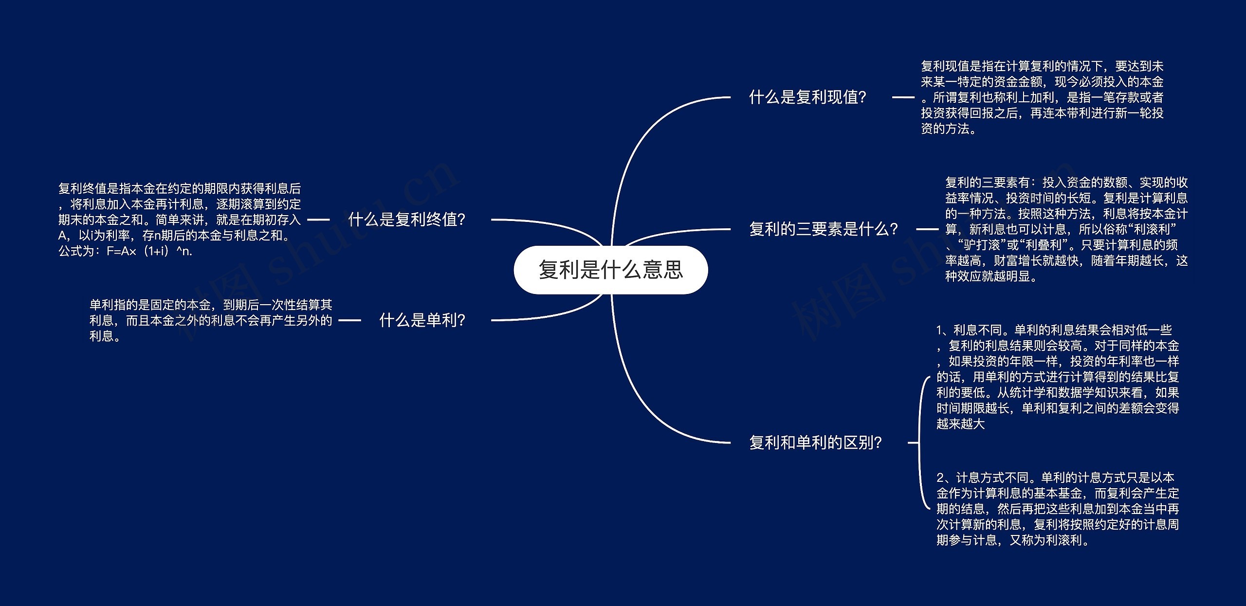 复利是什么意思