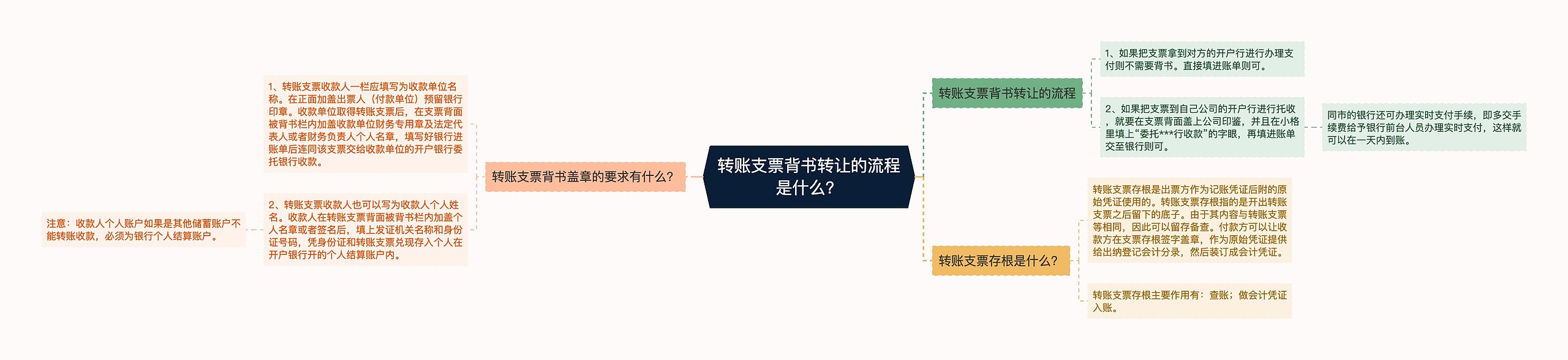 转账支票背书转让的流程是什么？思维导图