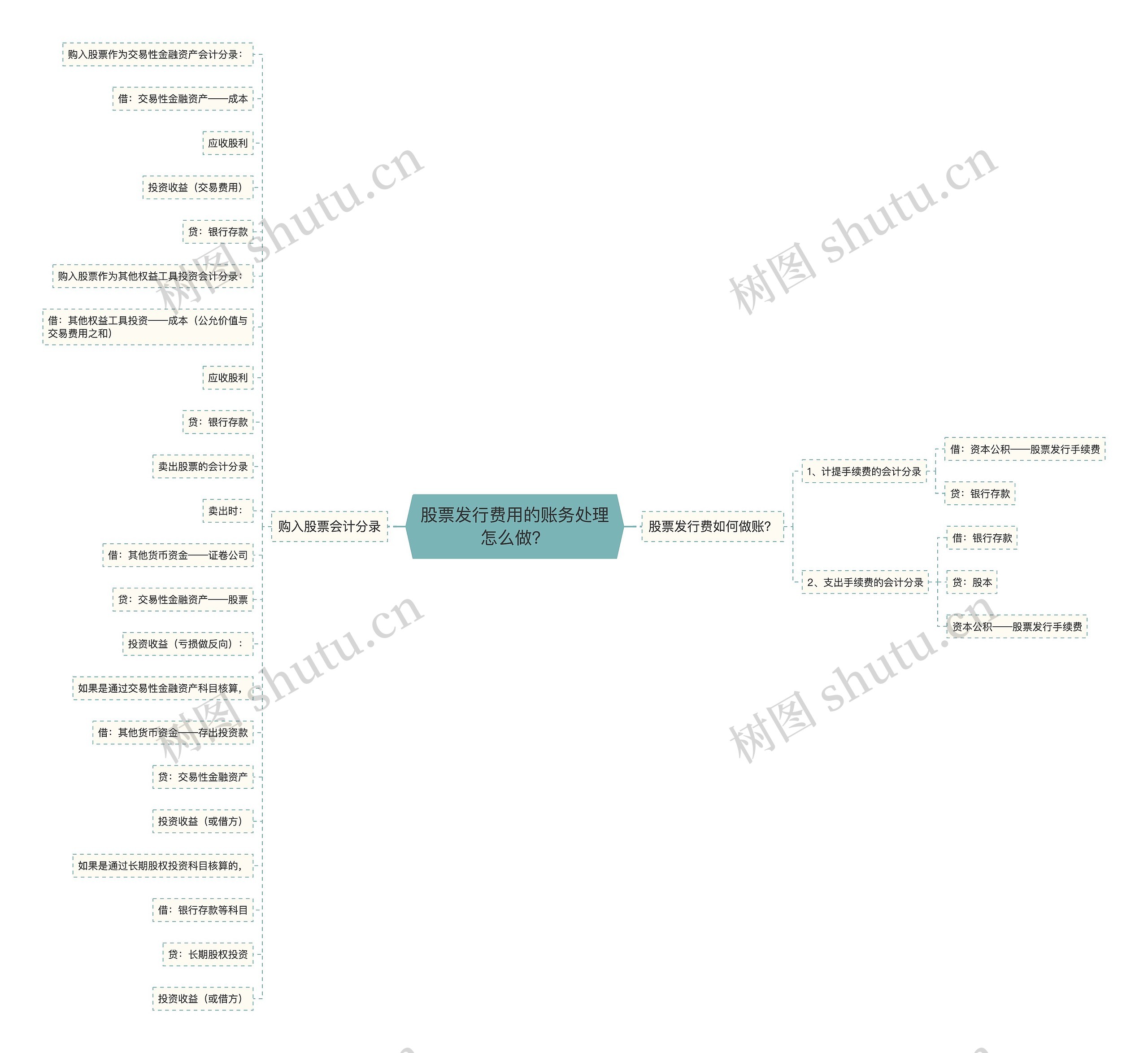 股票发行费用的账务处理怎么做？思维导图