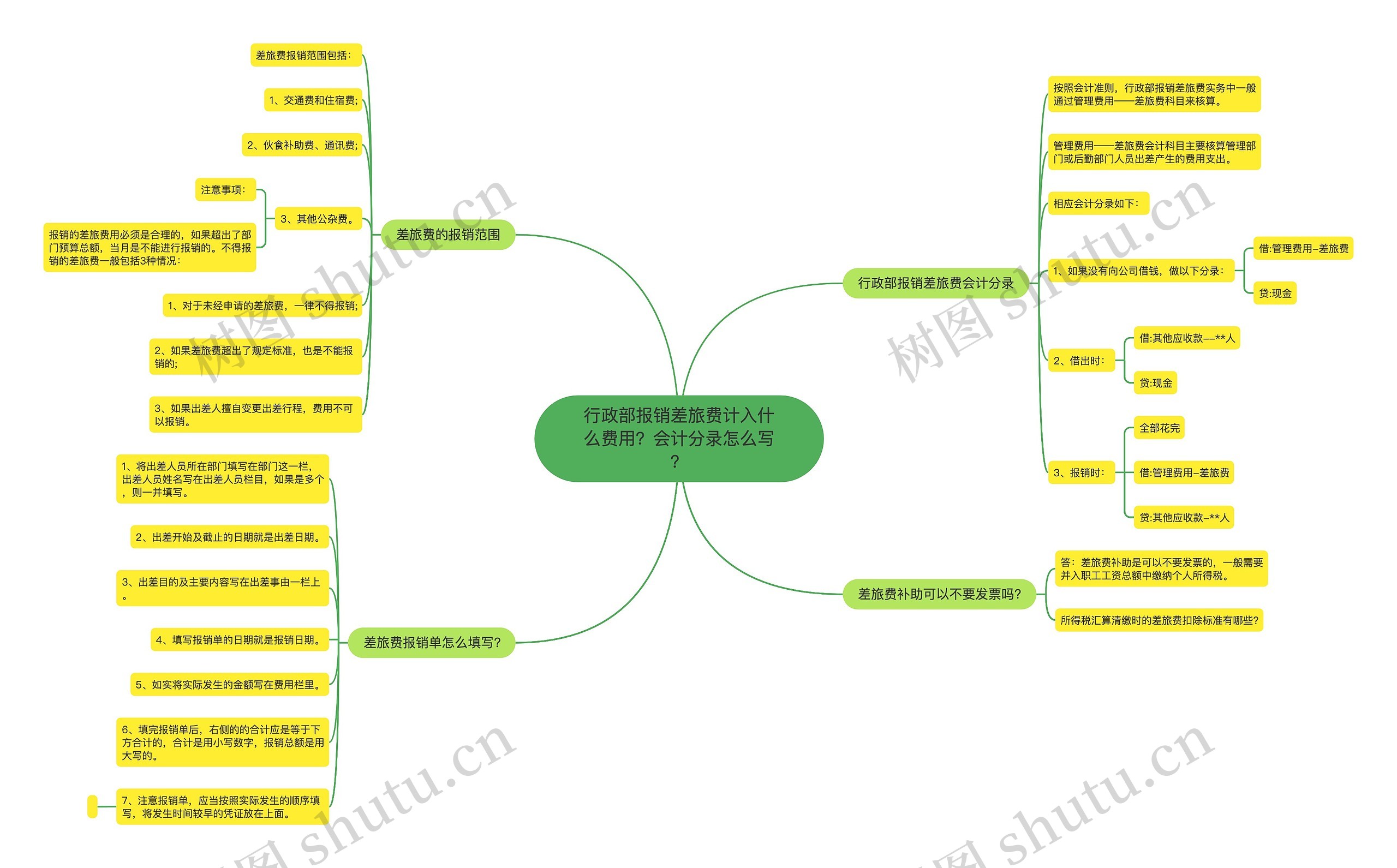 行政部报销差旅费计入什么费用？会计分录怎么写？