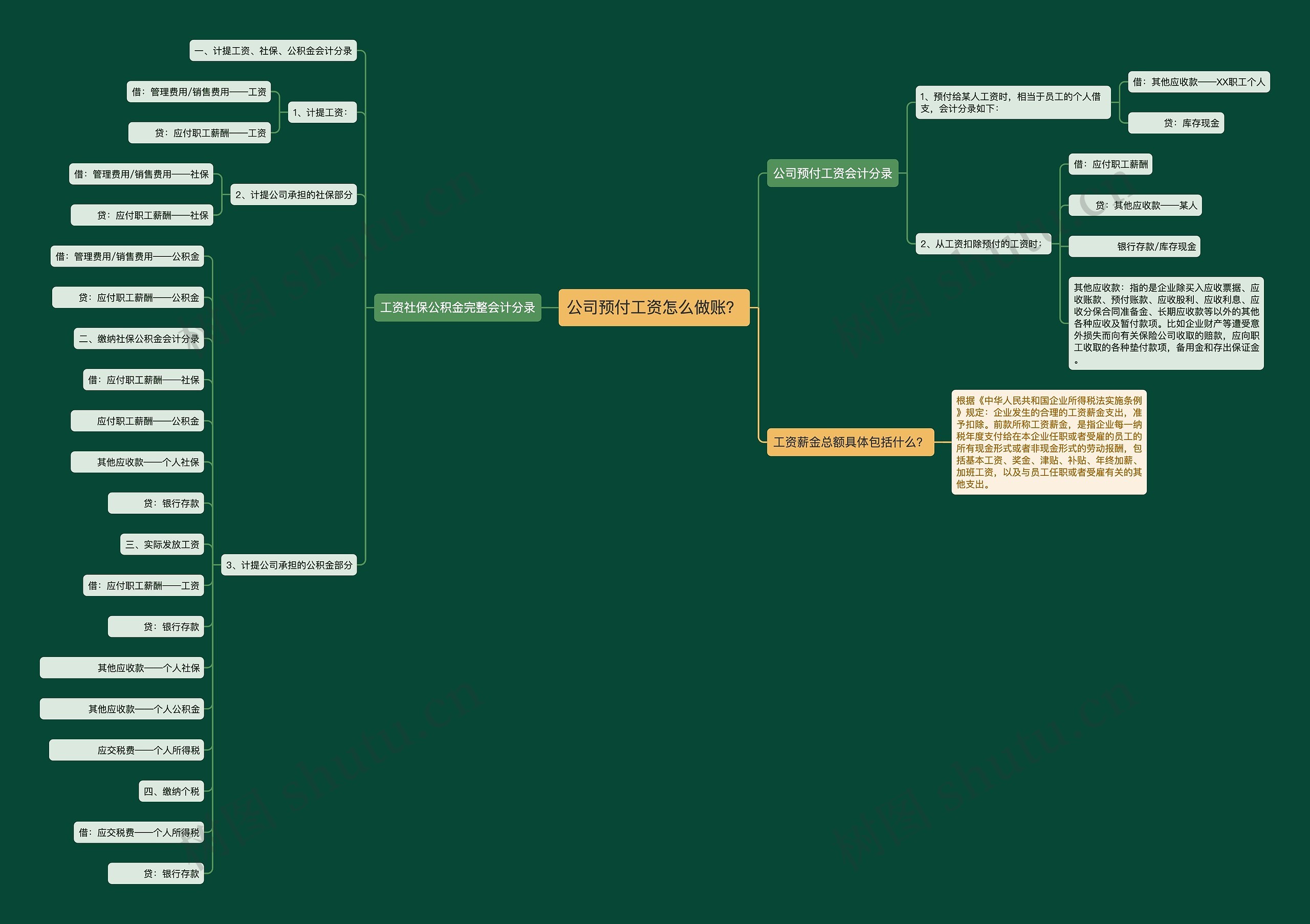 公司预付工资怎么做账？思维导图