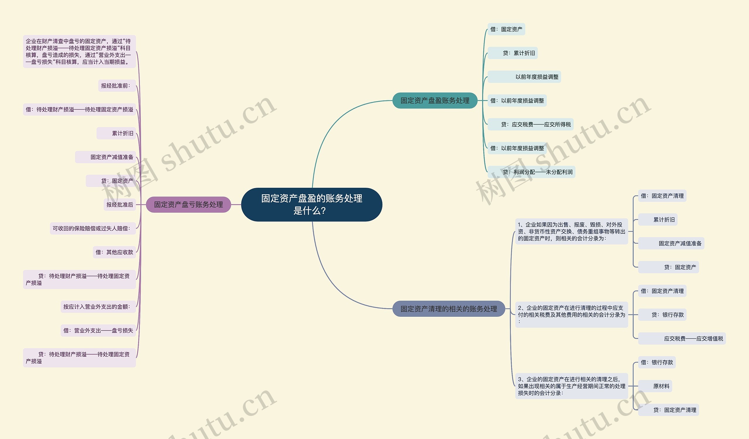 固定资产盘盈的账务处理是什么？思维导图