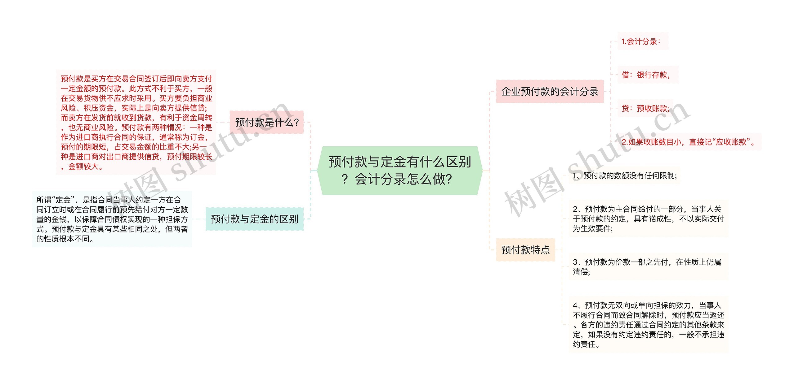 预付款与定金有什么区别？会计分录怎么做？思维导图