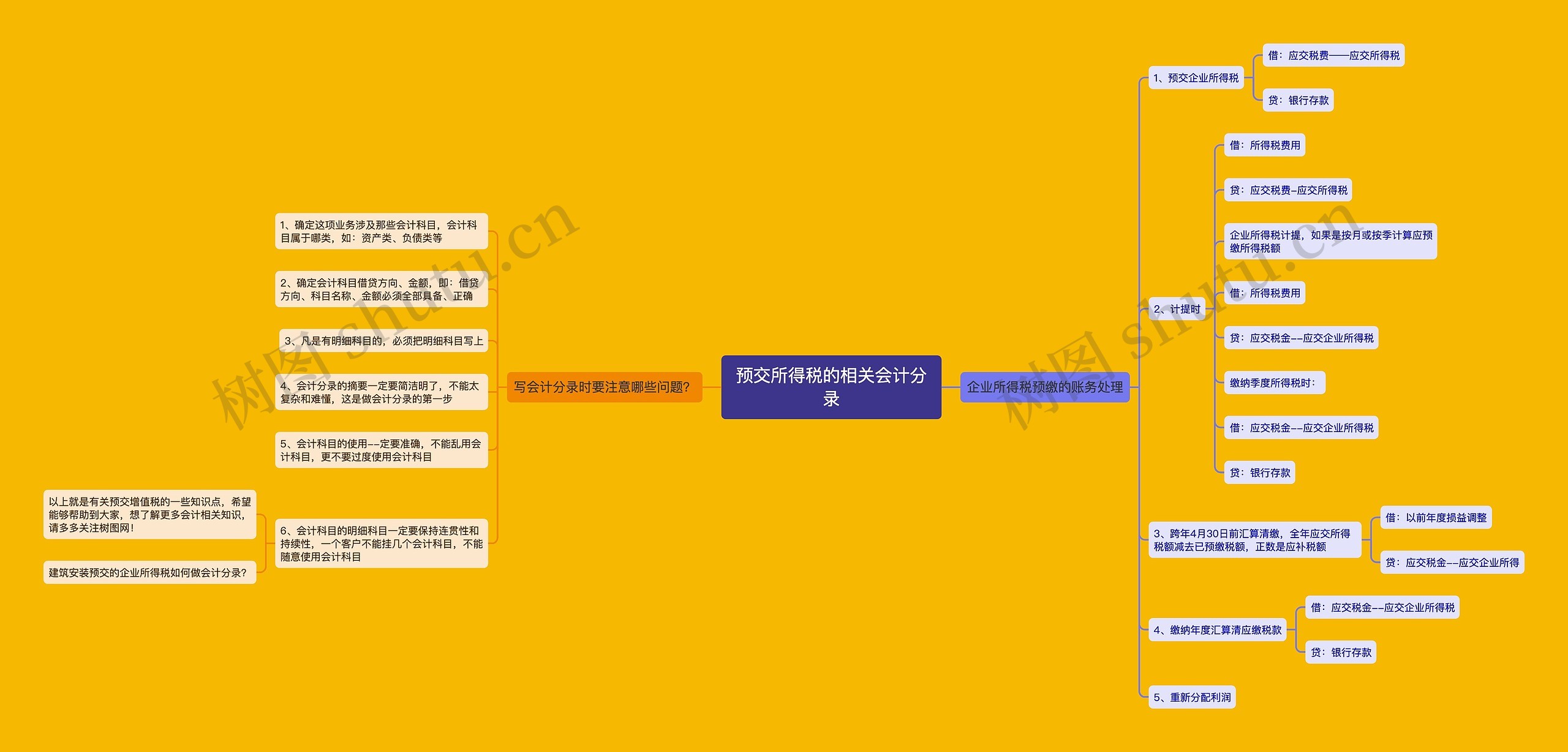 预交所得税的相关会计分录思维导图