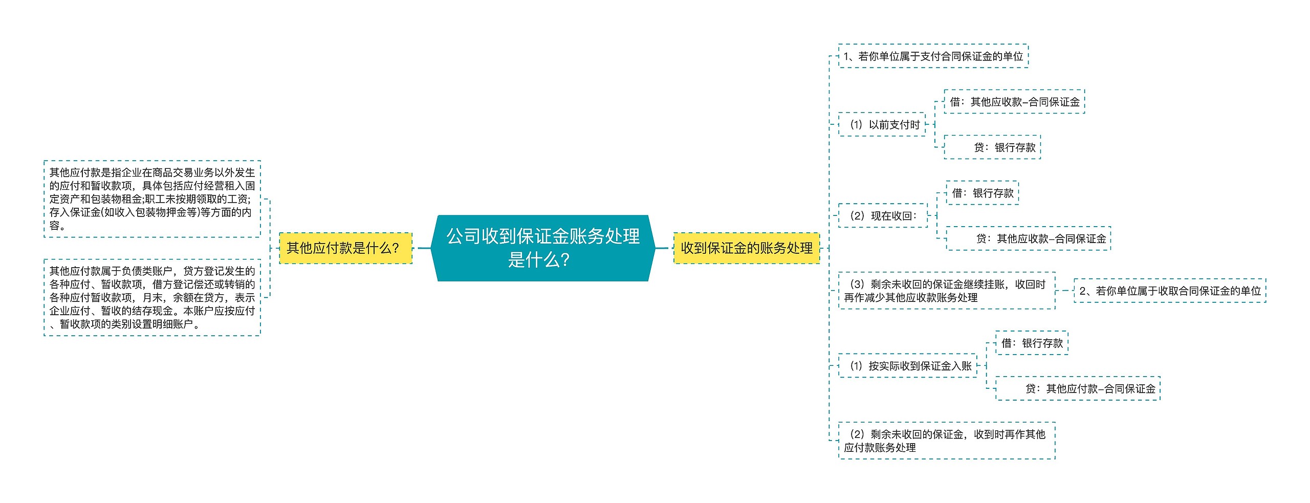 公司收到保证金账务处理是什么？思维导图