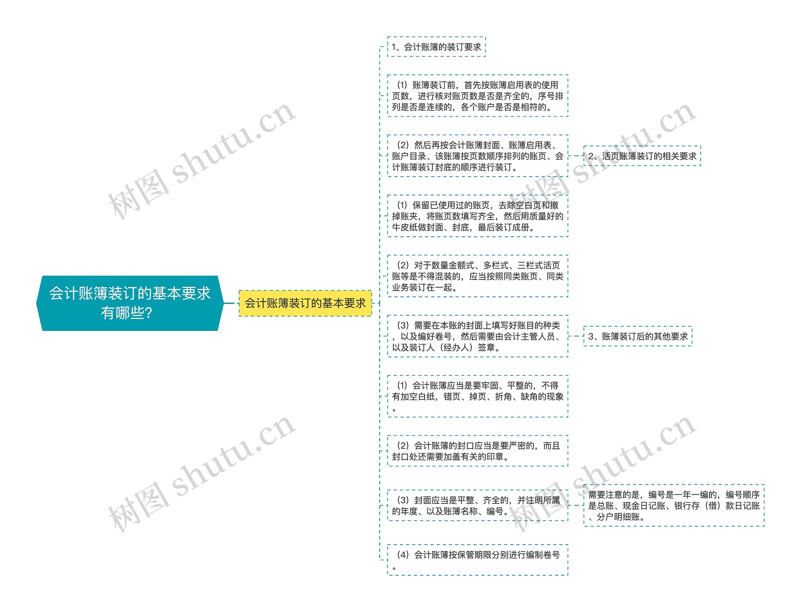 会计账簿装订的基本要求有哪些？思维导图