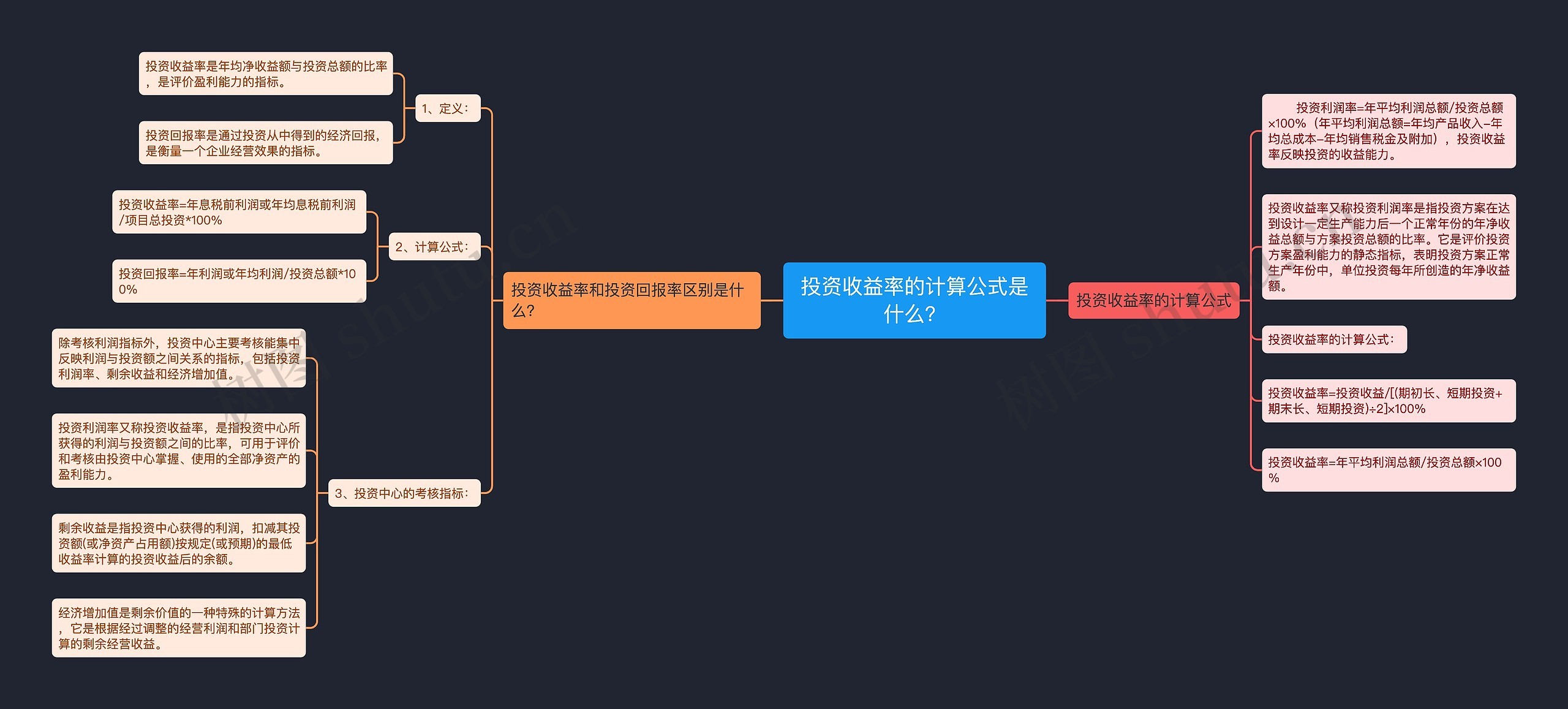 投资收益率的计算公式是什么？思维导图