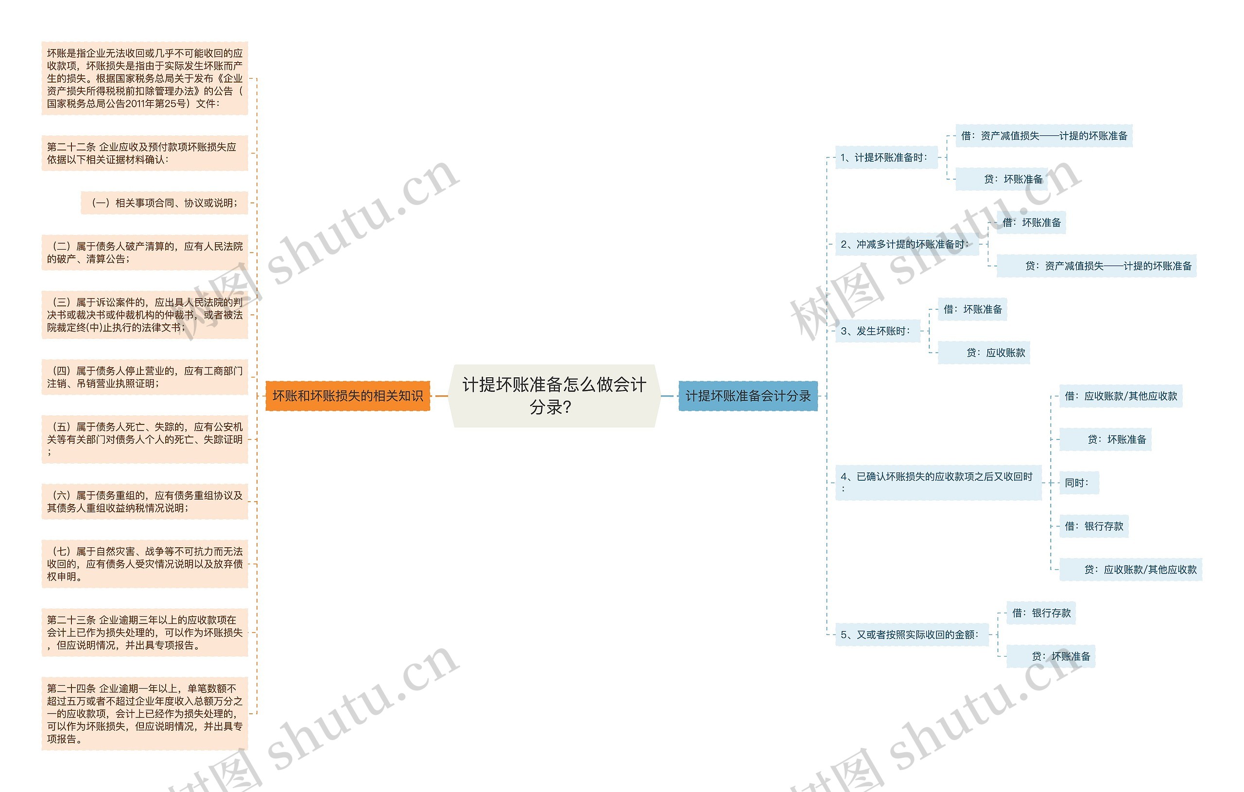 计提坏账准备怎么做会计分录？思维导图