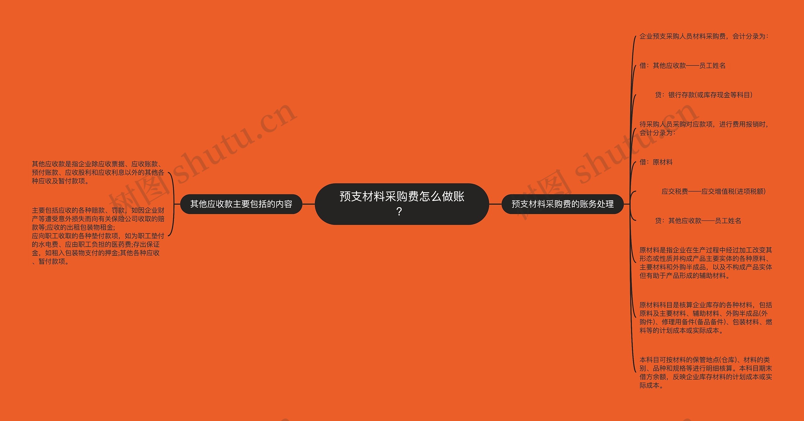 预支材料采购费怎么做账?思维导图高清图 预支材料采购费怎么做账?思维导图