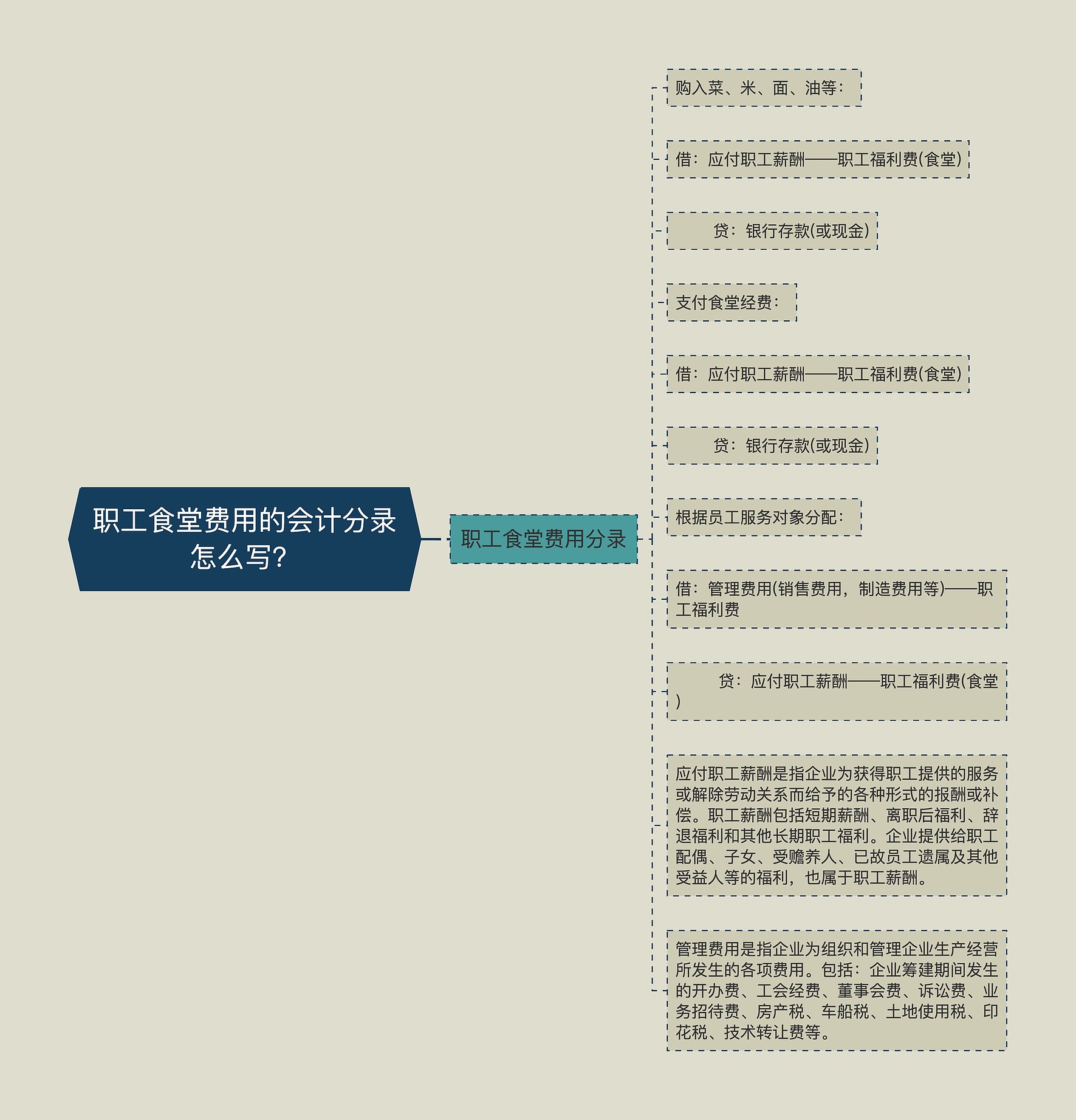 职工食堂费用的会计分录怎么写？