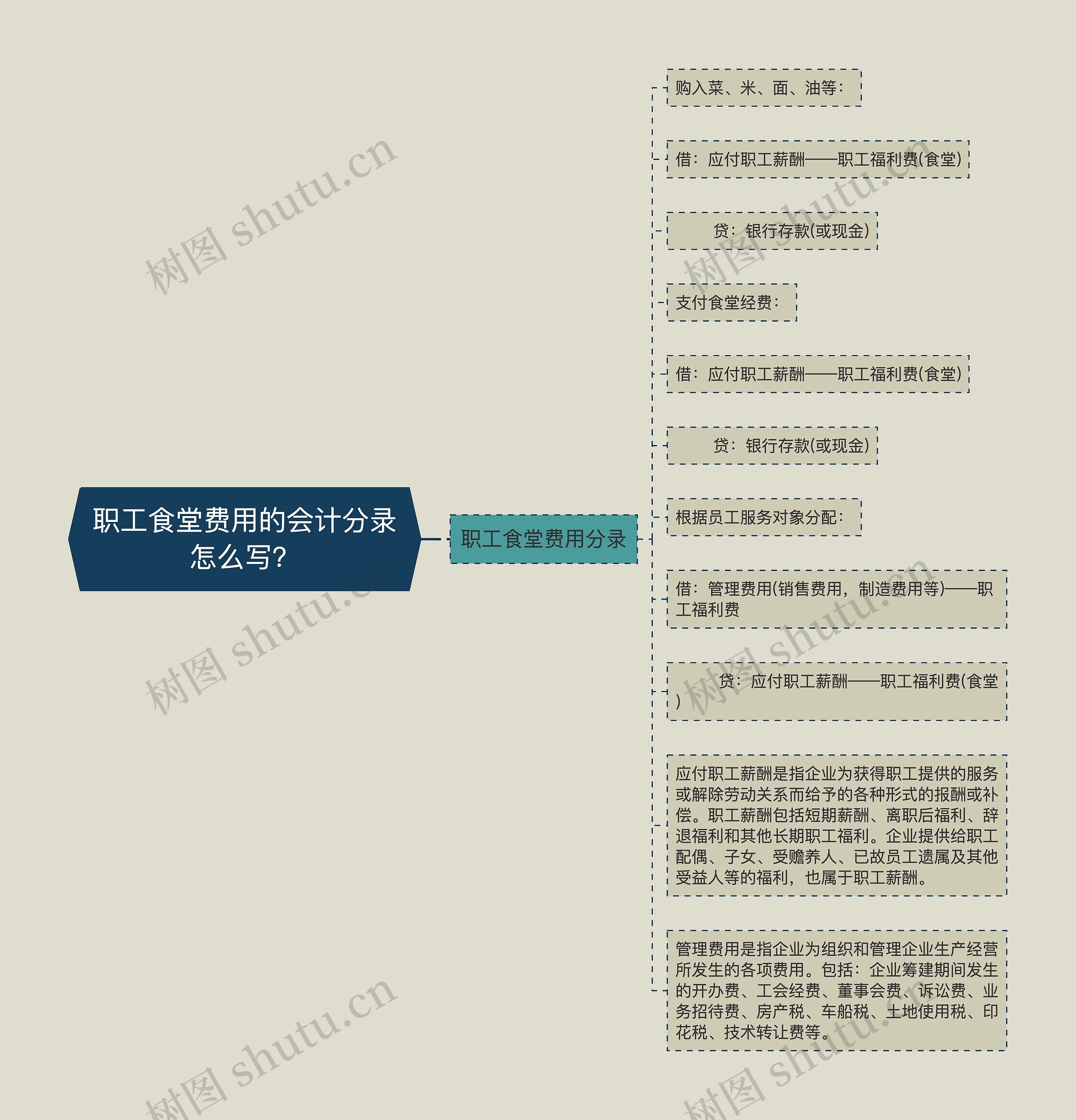 职工食堂费用的会计分录怎么写？思维导图