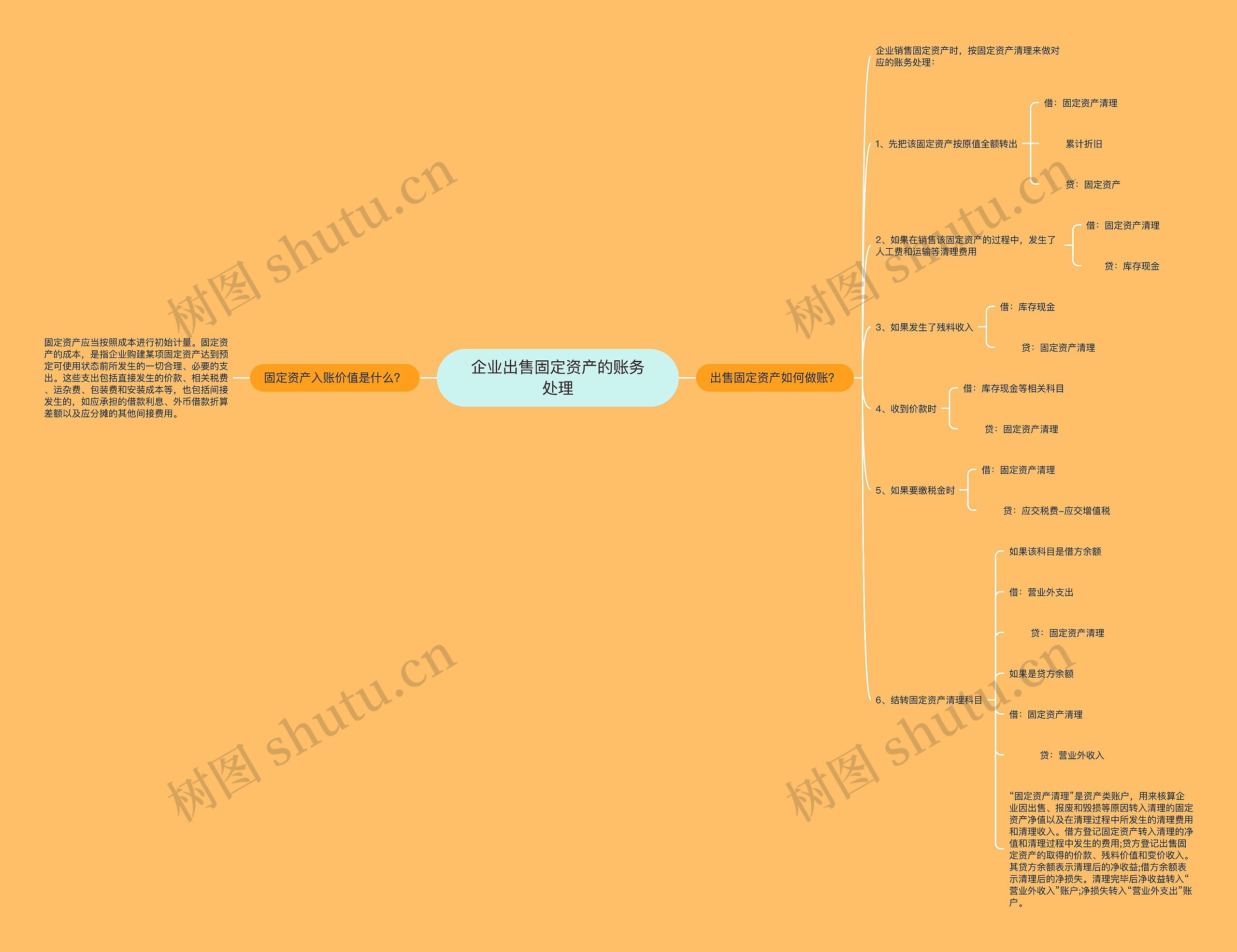 企业出售固定资产的账务处理思维导图
