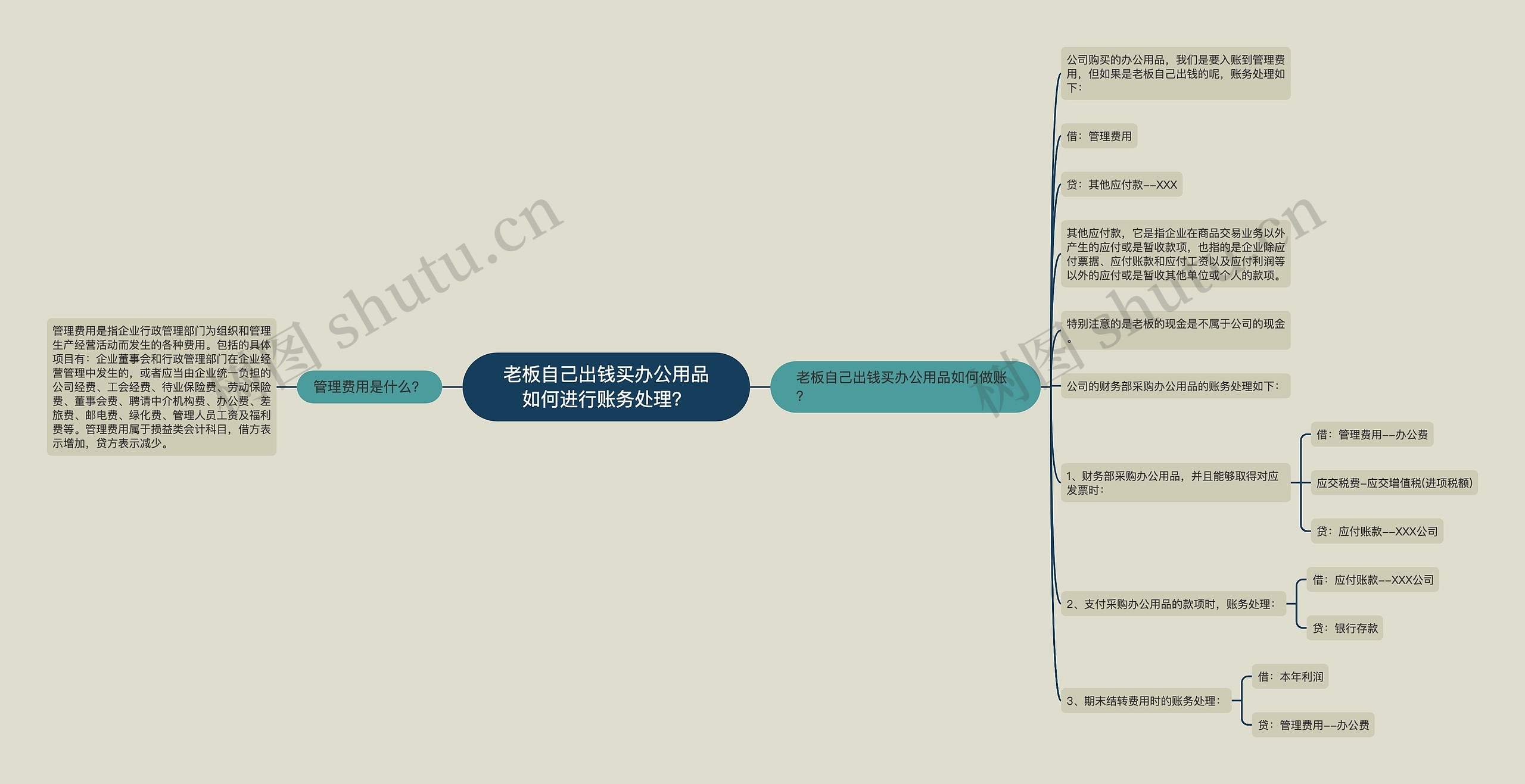 老板自己出钱买办公用品如何进行账务处理？