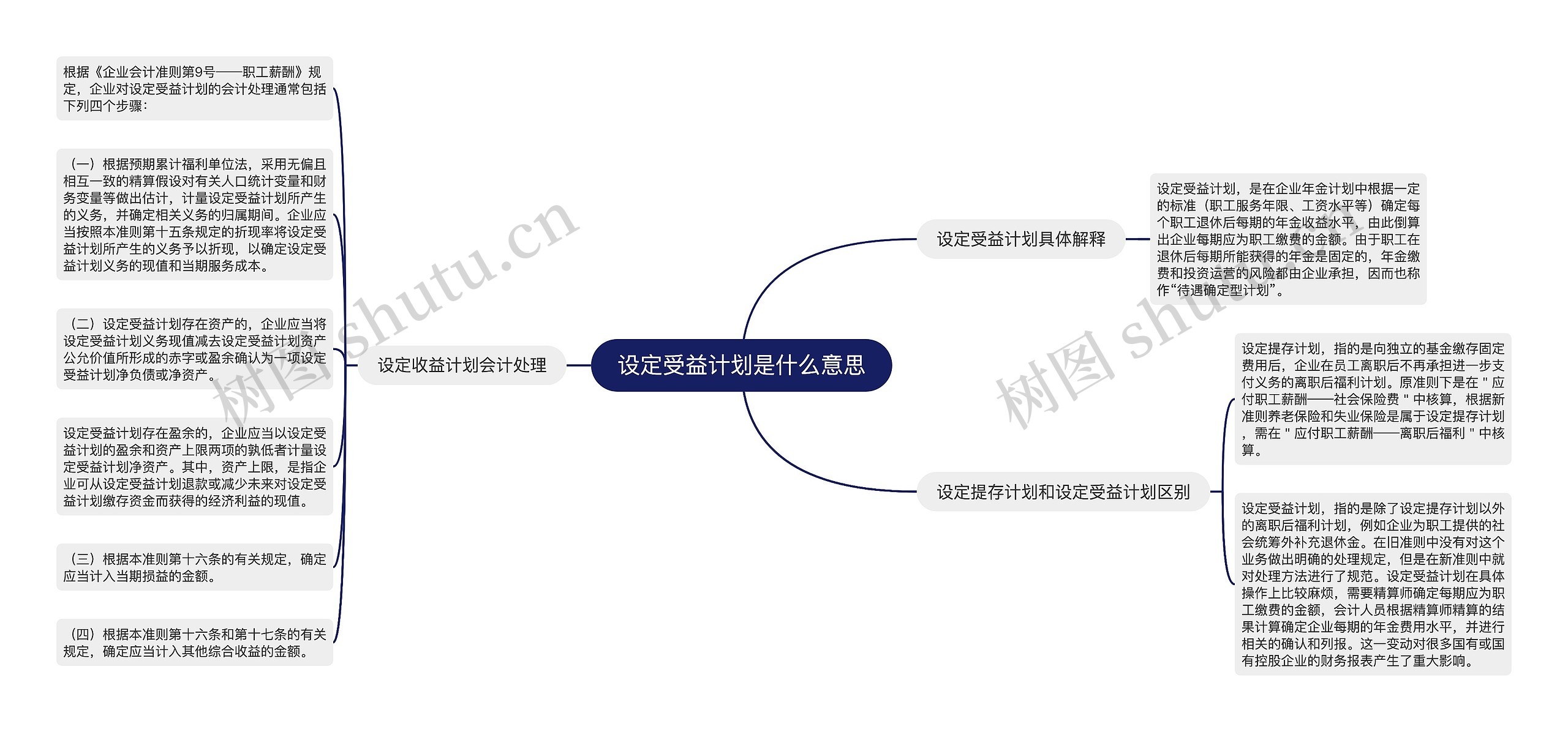 设定受益计划是什么意思思维导图