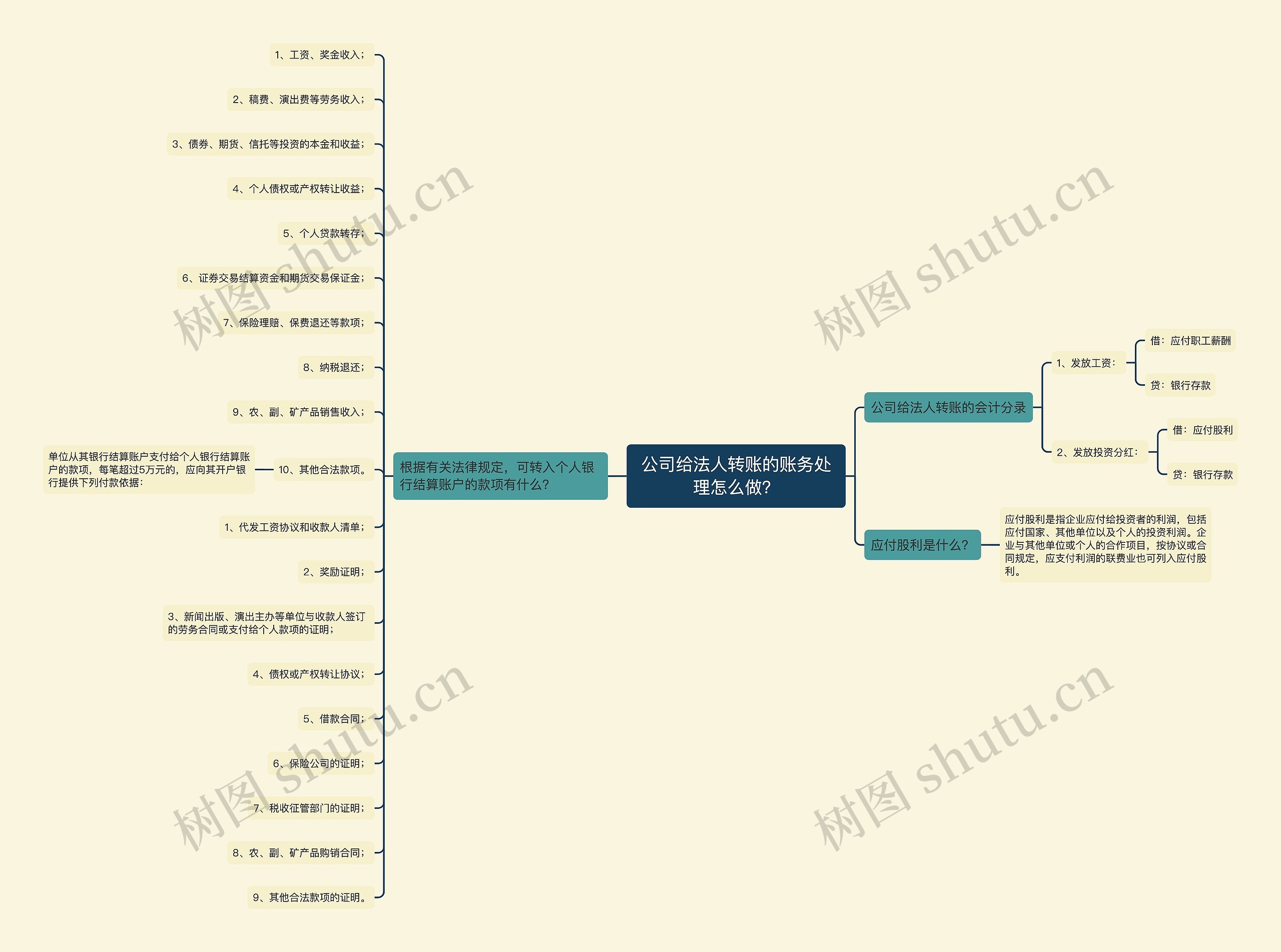 公司给法人转账的账务处理怎么做？思维导图