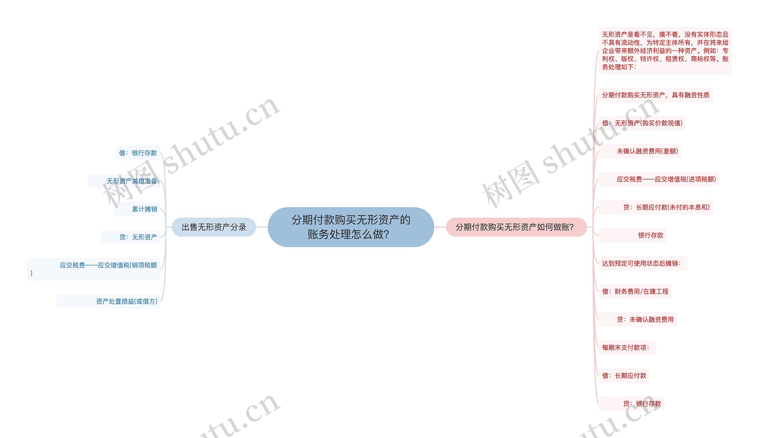 分期付款购买无形资产的账务处理怎么做？思维导图