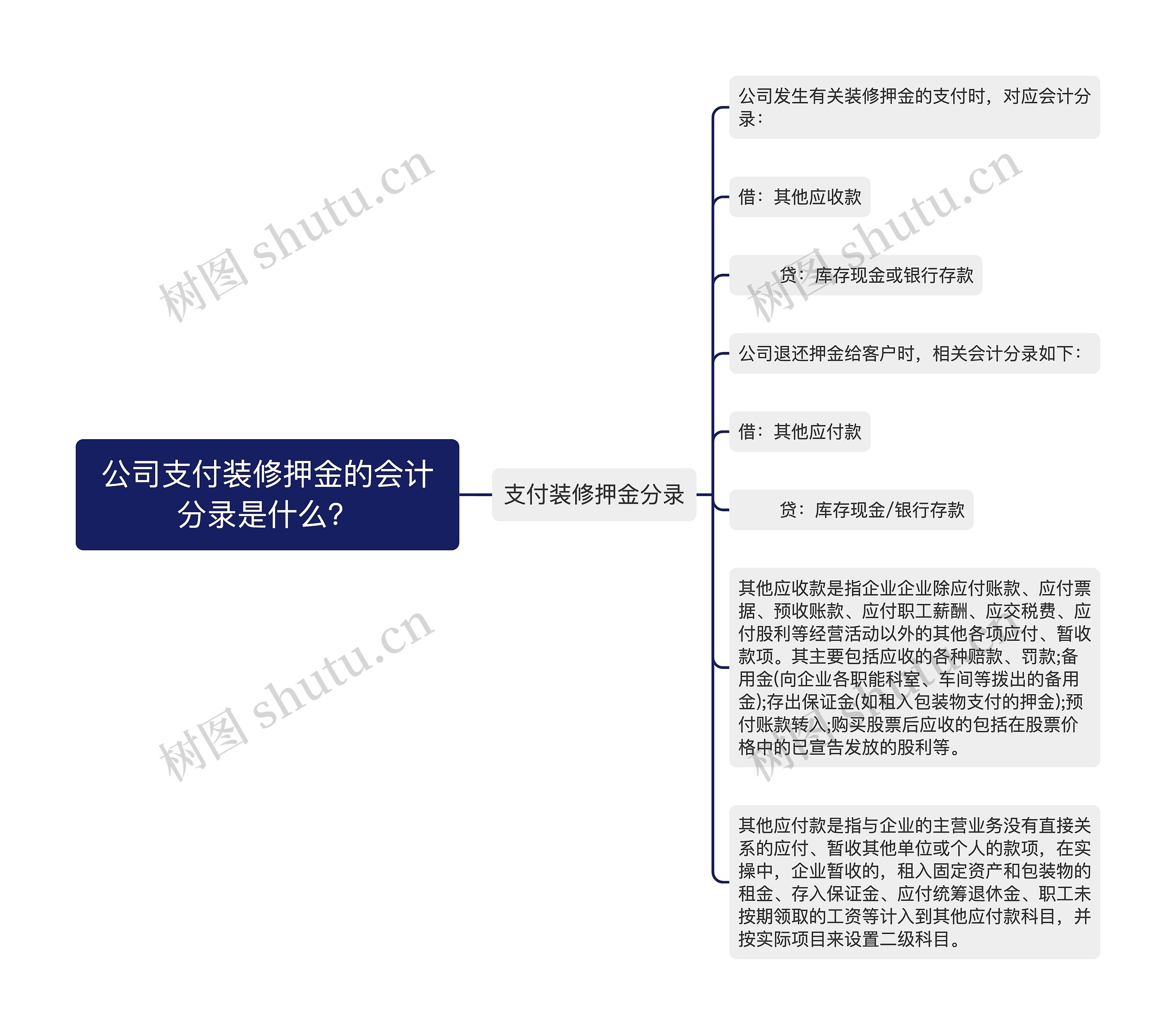 公司支付装修押金的会计分录是什么？