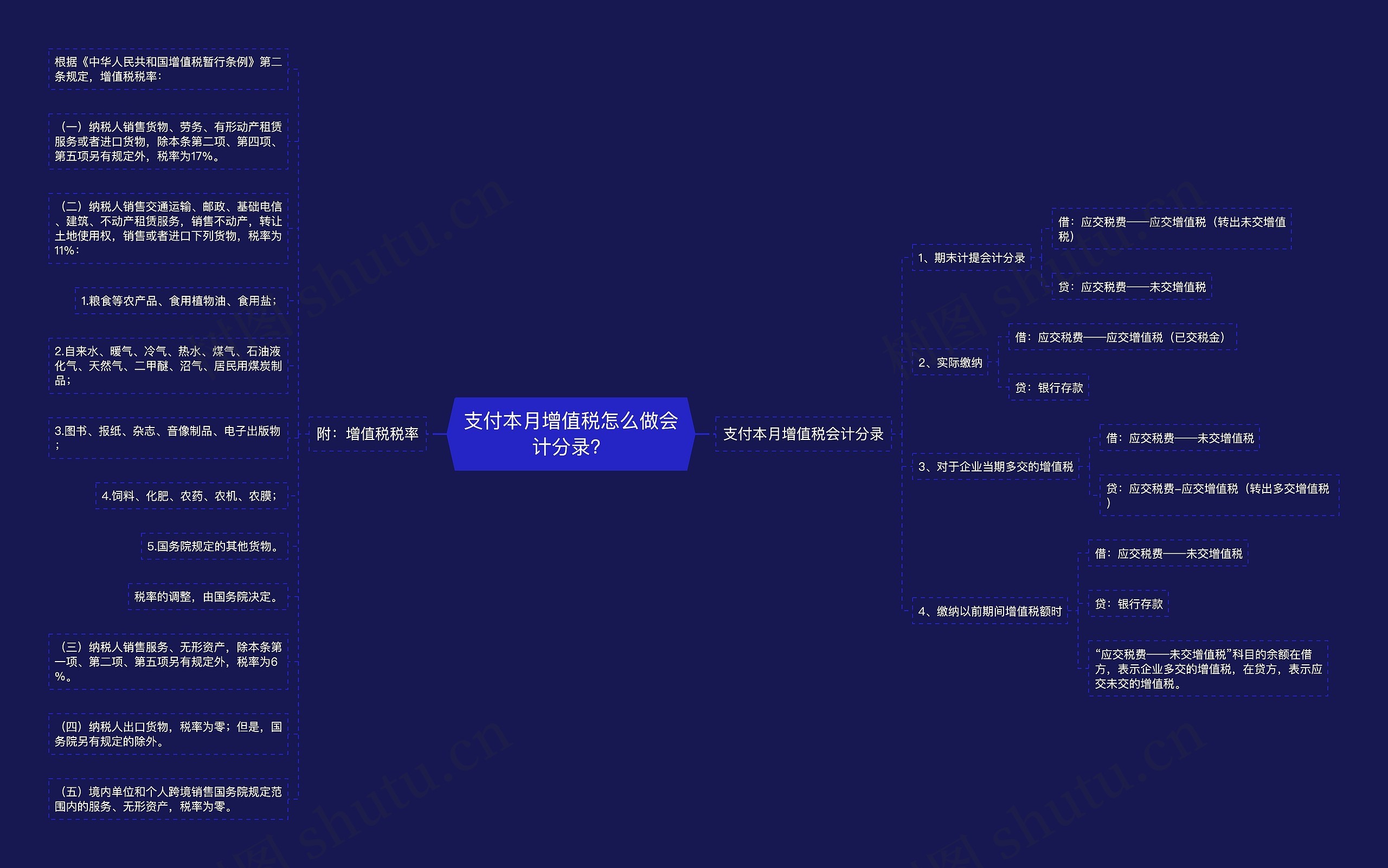 支付本月增值税怎么做会计分录？