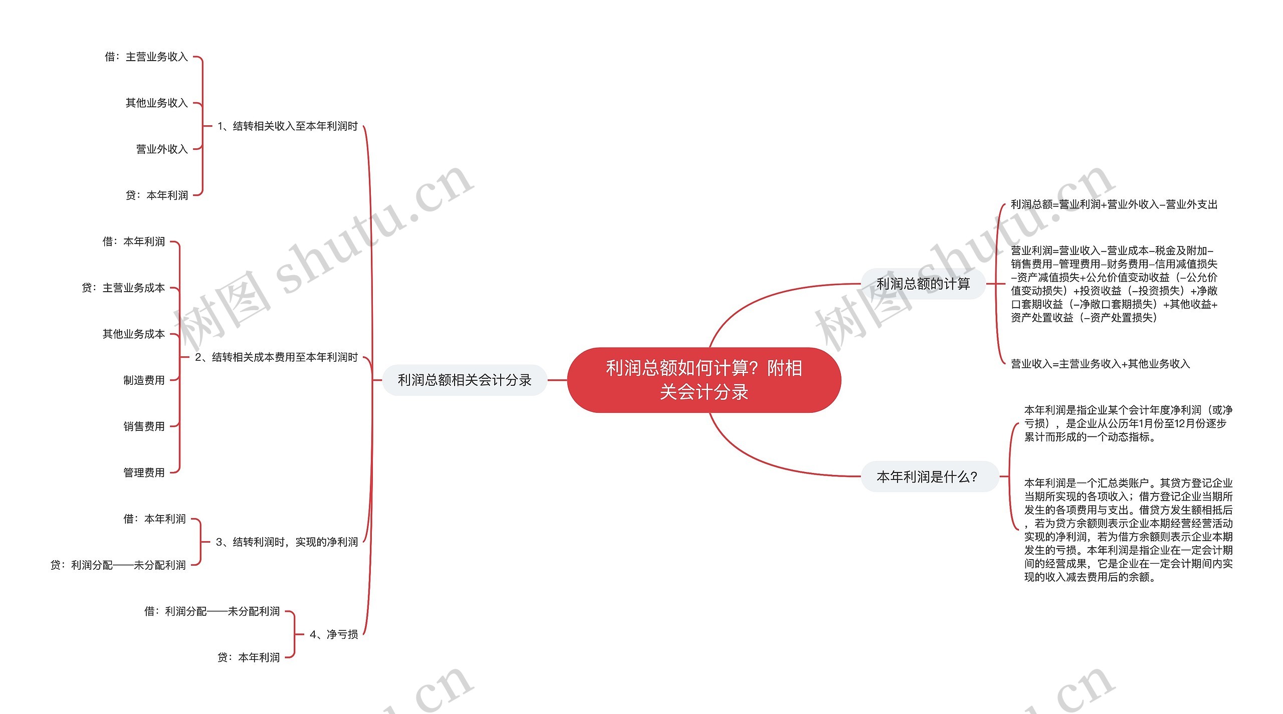 利润总额如何计算？附相关会计分录思维导图