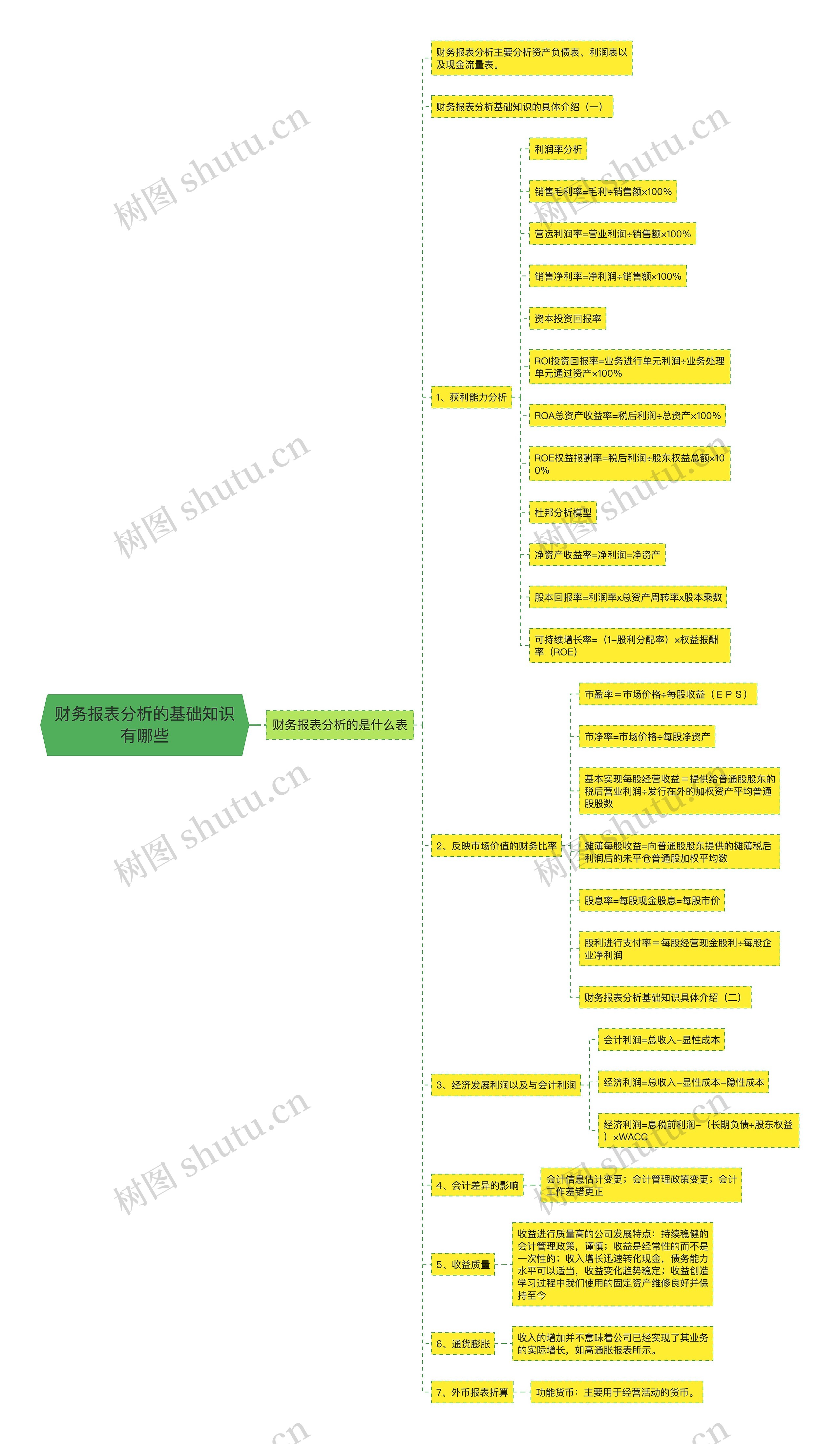 财务报表分析的基础知识有哪些思维导图