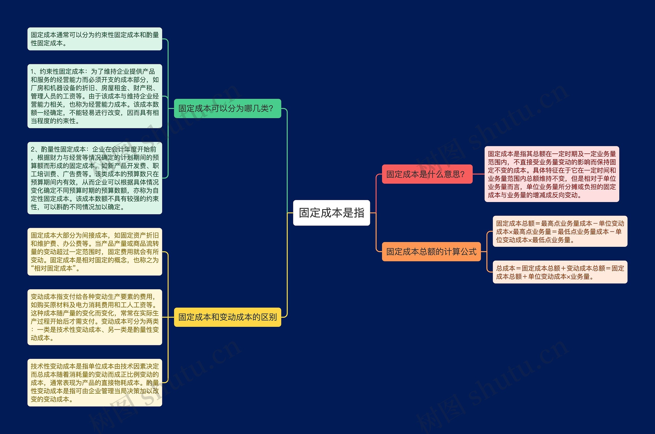 固定成本是指