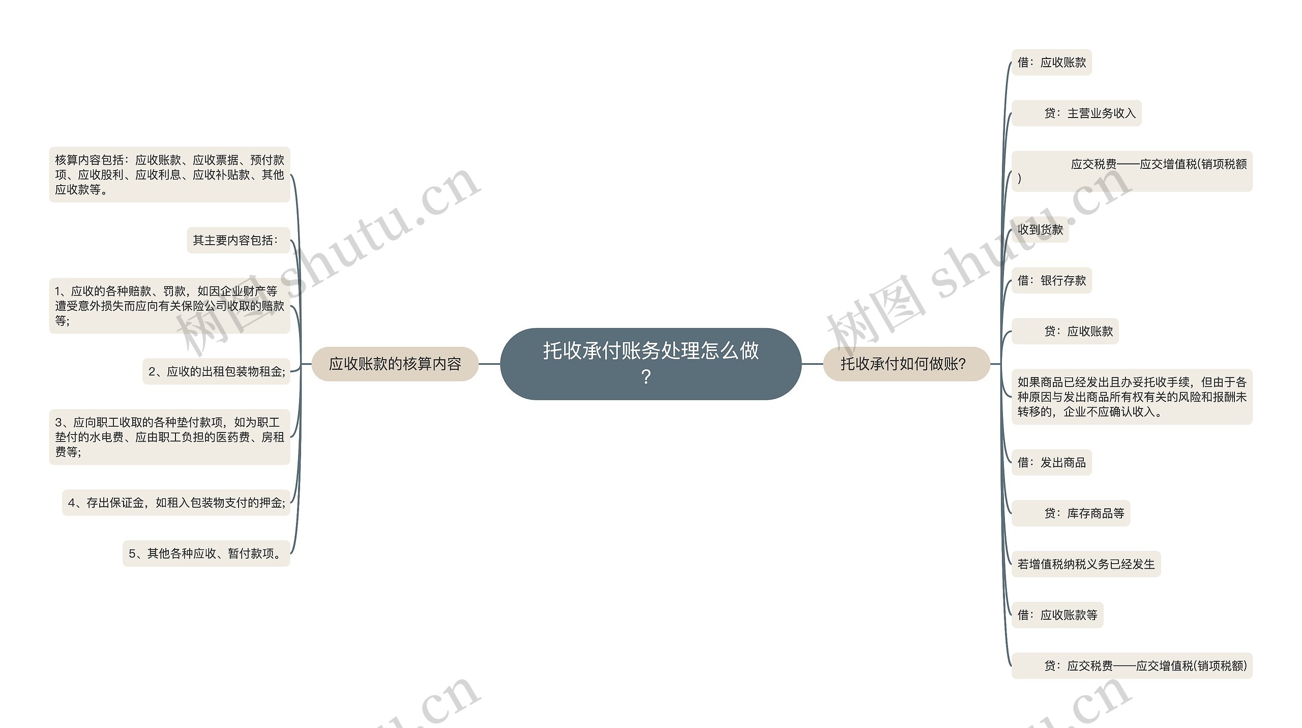 托收承付账务处理怎么做？思维导图