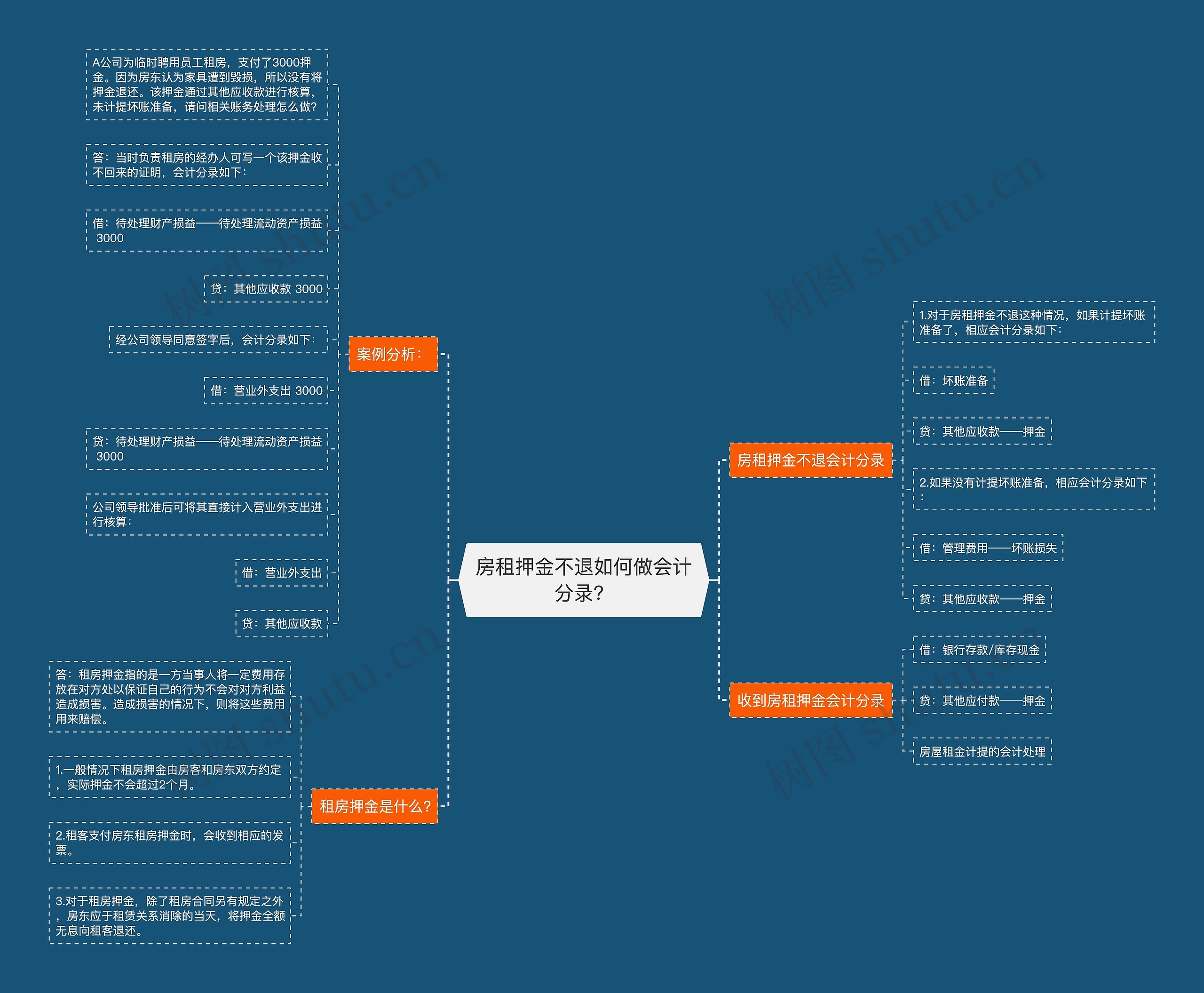 房租押金不退如何做会计分录？