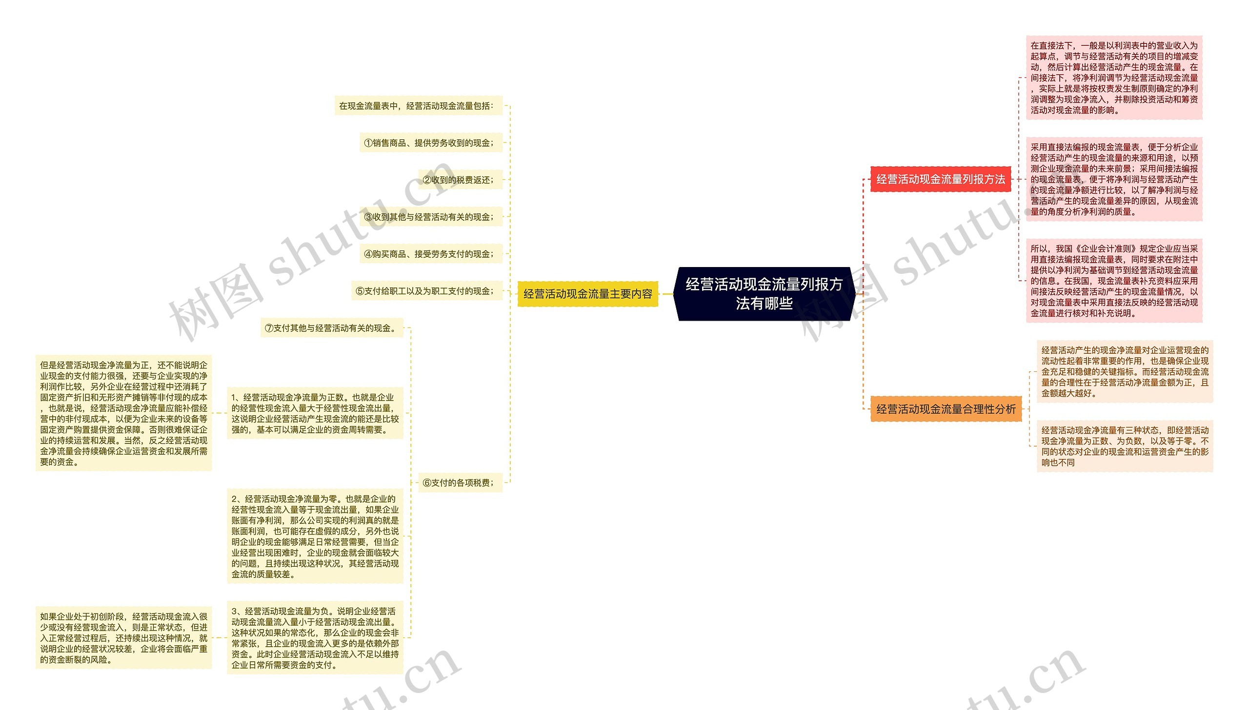 经营活动现金流量列报方法有哪些思维导图