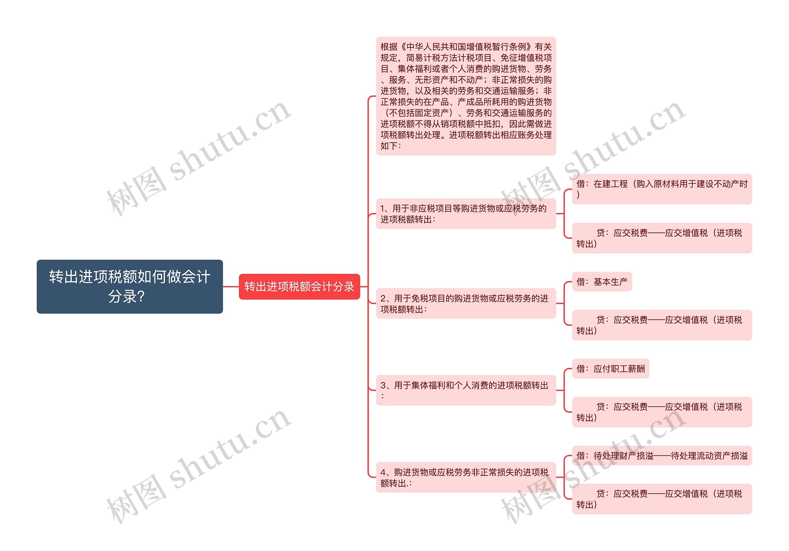 转出进项税额如何做会计分录？思维导图