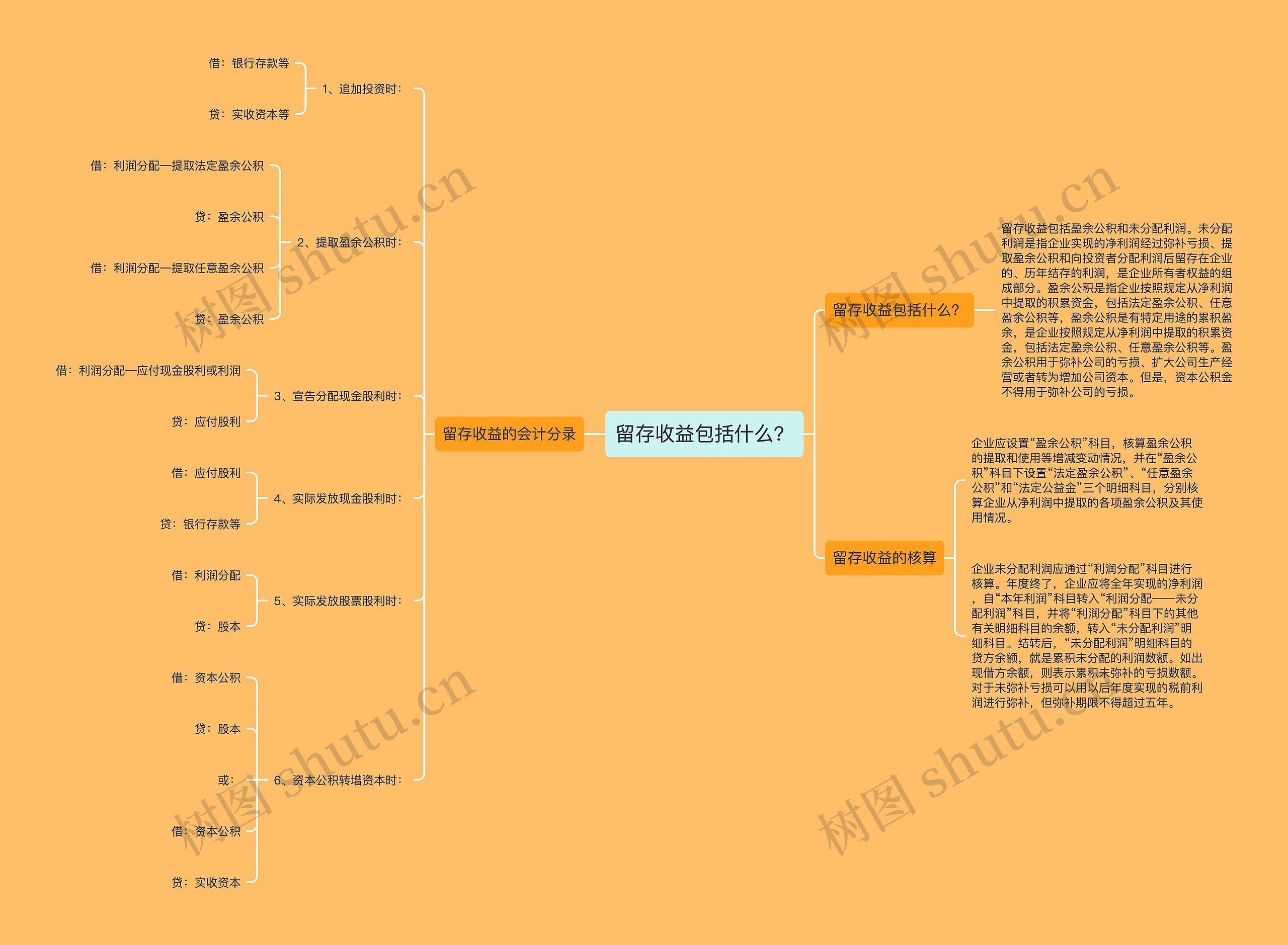 留存收益包括什么？