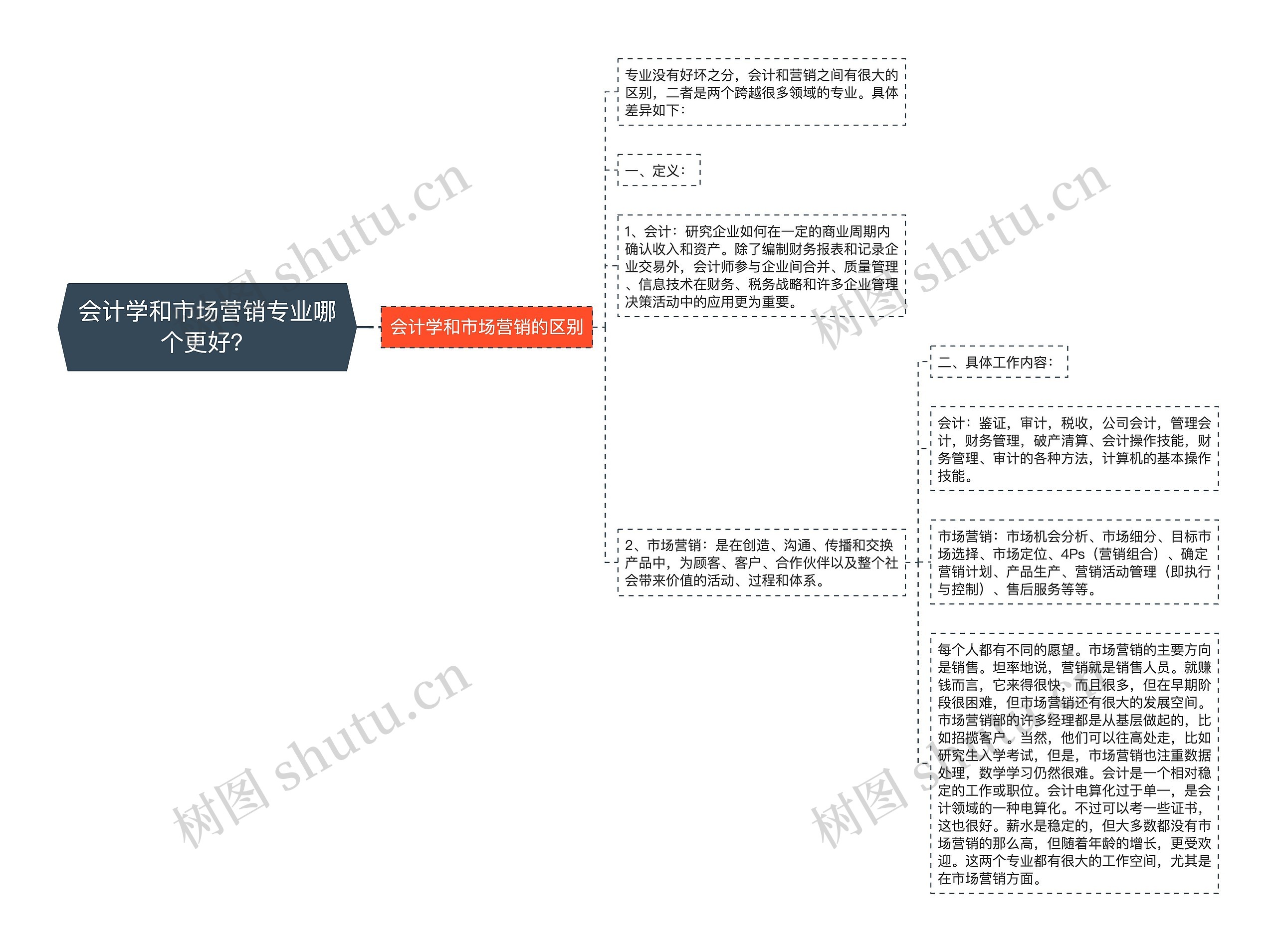 会计学和市场营销专业哪个更好？思维导图