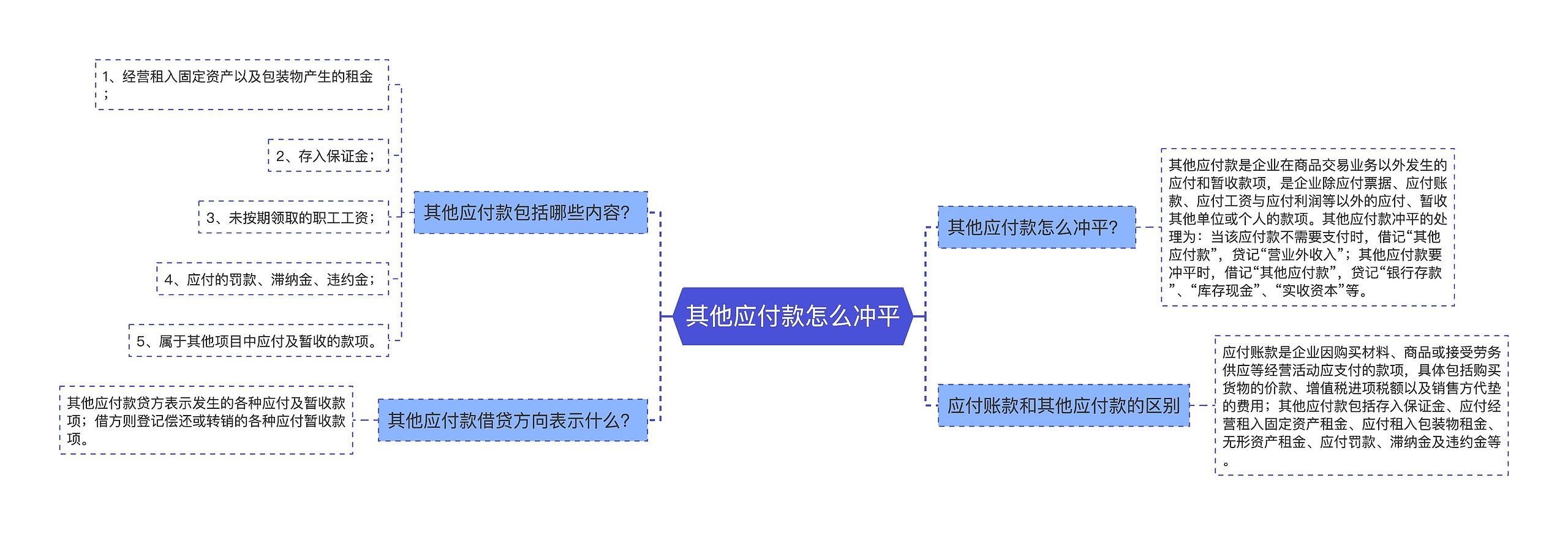 其他应付款怎么冲平思维导图