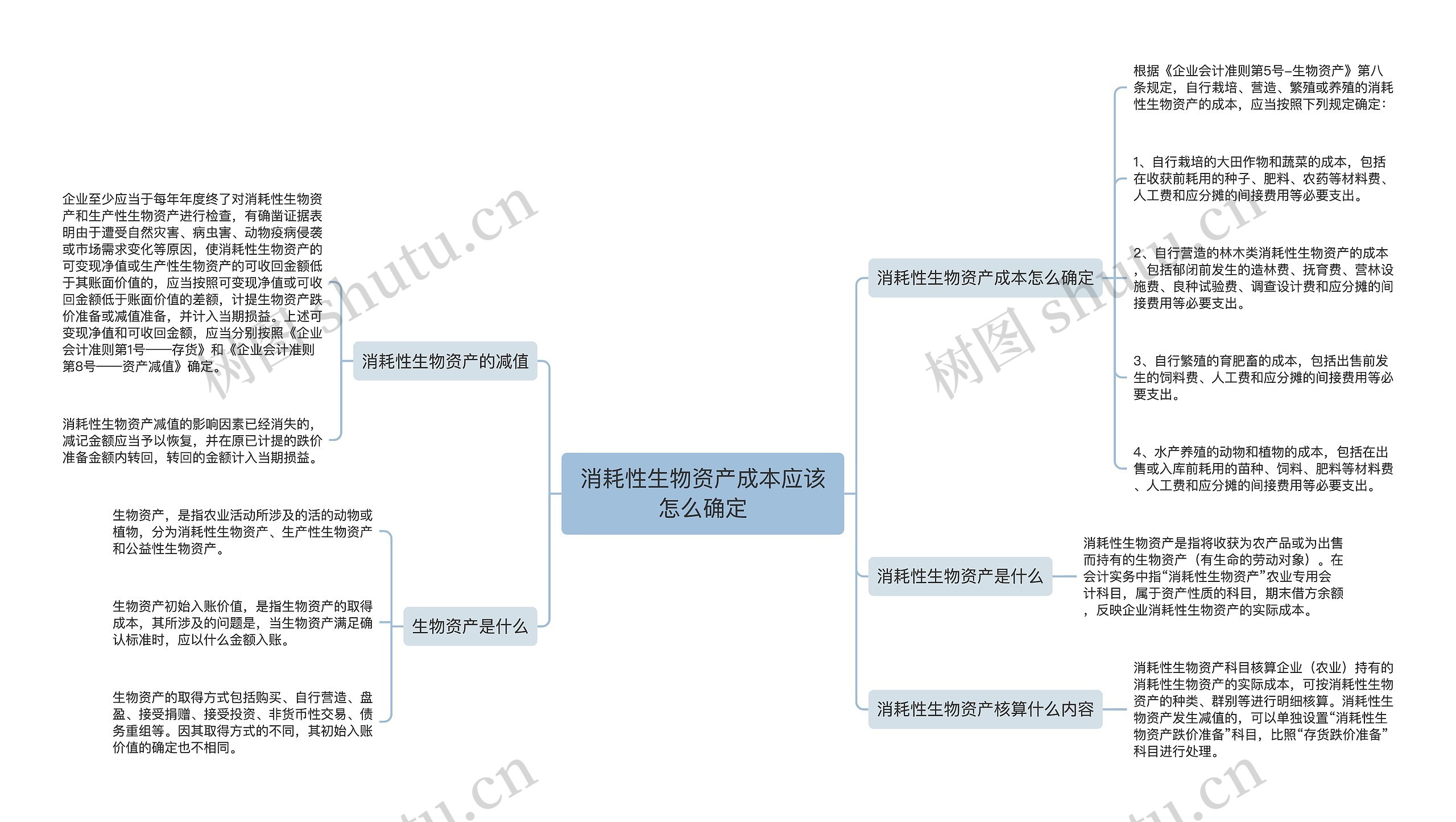 消耗性生物资产成本应该怎么确定思维导图高清图 消耗性生物资产成本应该怎么确定思维导图