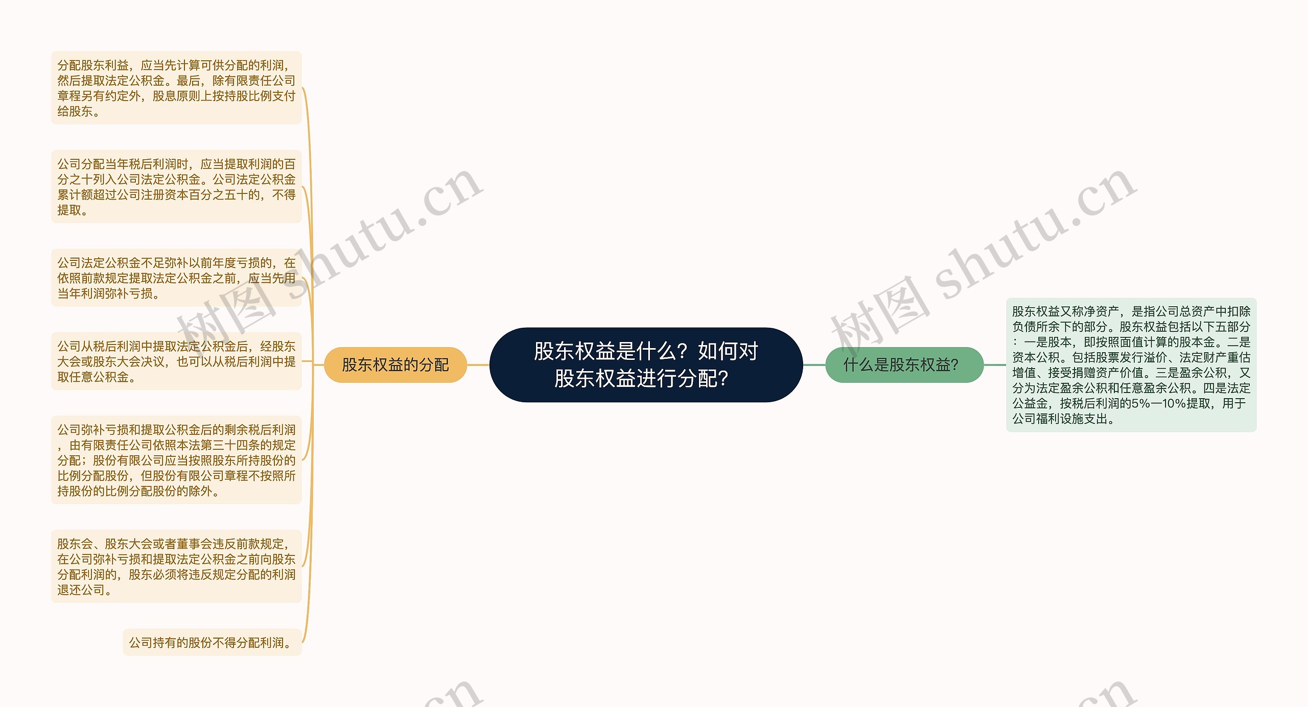 股东权益是什么？如何对股东权益进行分配？思维导图