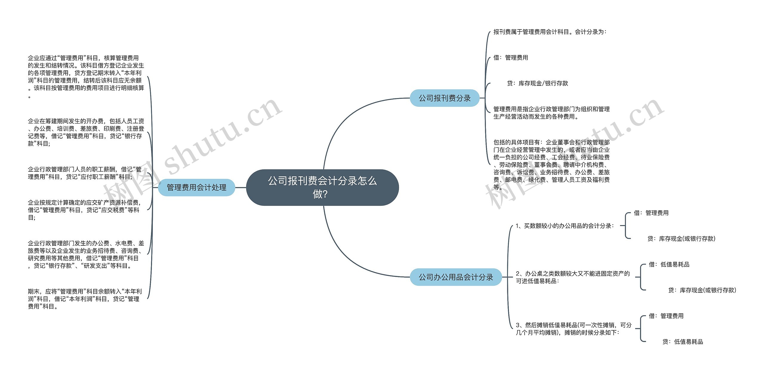 公司报刊费会计分录怎么做？思维导图