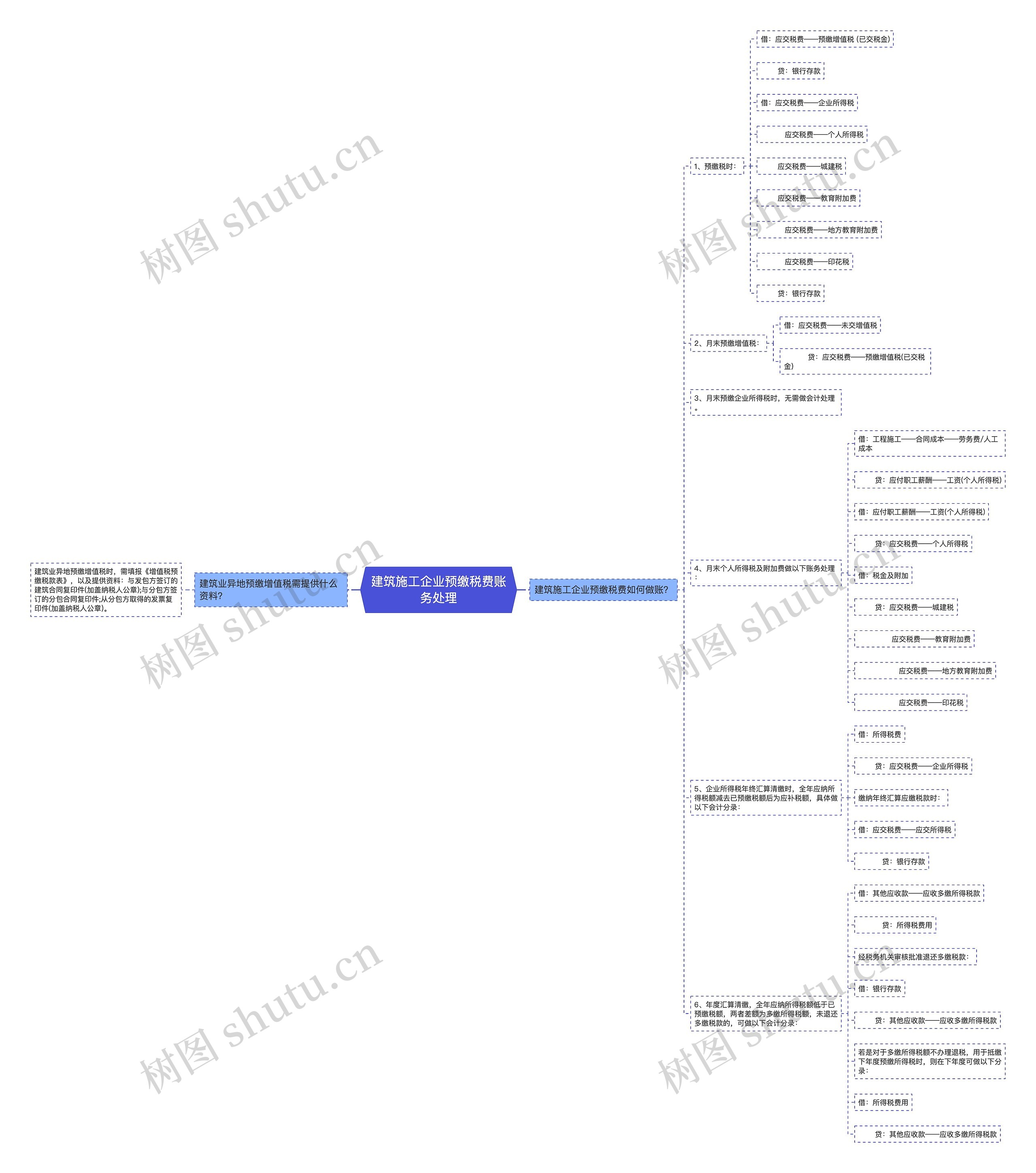 建筑施工企业预缴税费账务处理思维导图