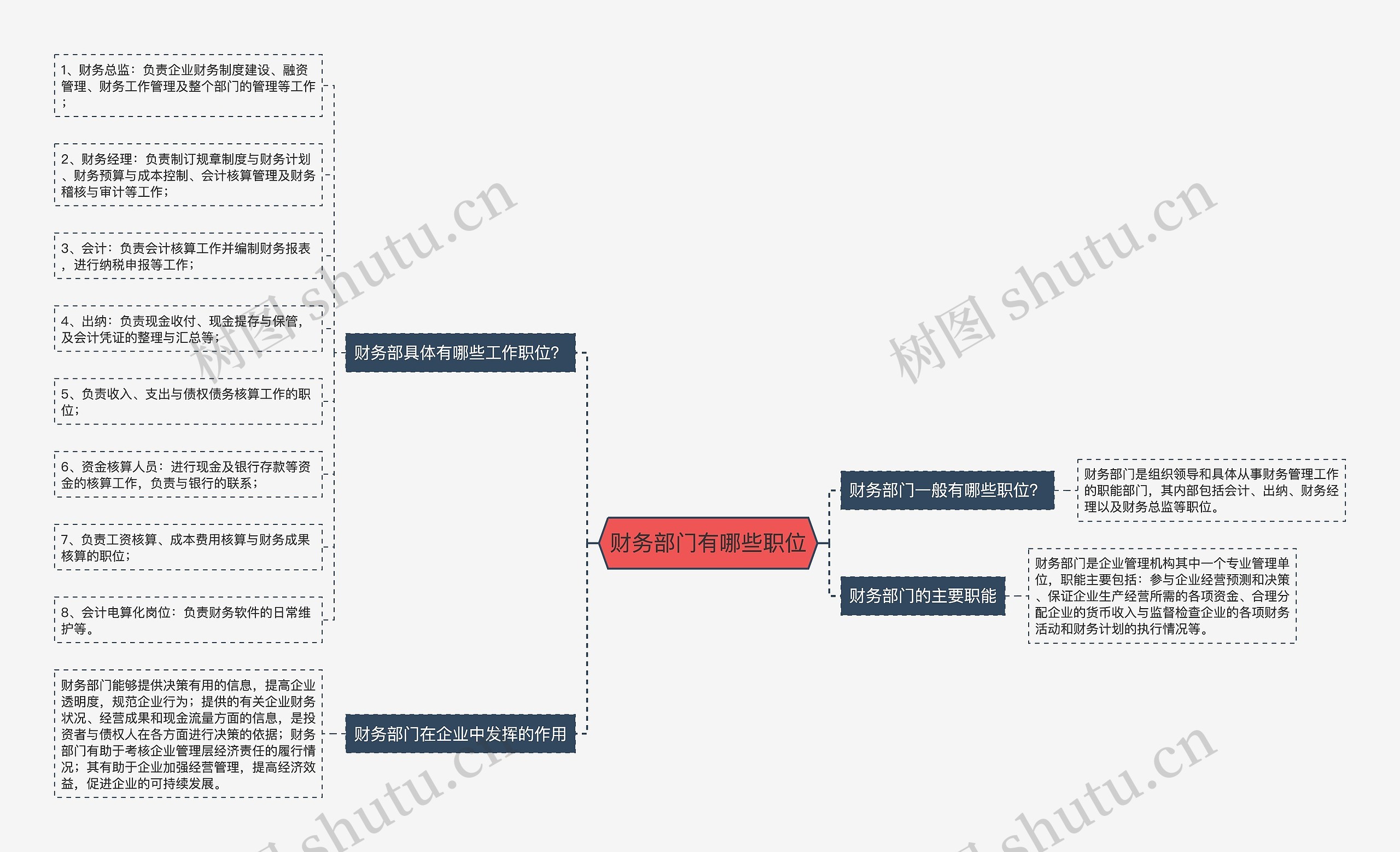 财务部门有哪些职位