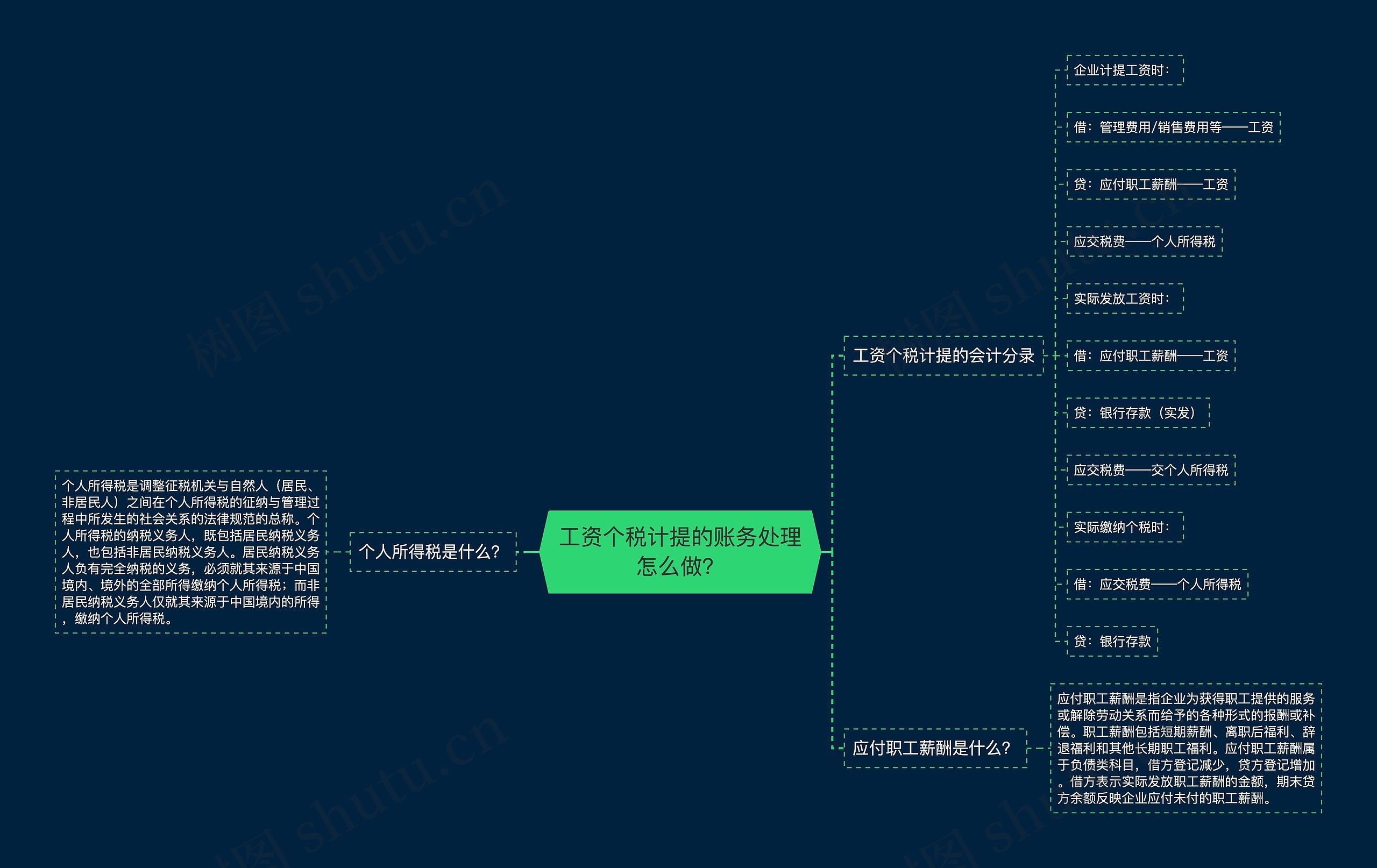 工资个税计提的账务处理怎么做？思维导图